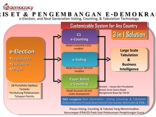 R IS E T & P E N G E M B A N G A N E - D E M O K R A S
           e-Election, and Next Generation Voting, Counting, & Tabulation Technology

                                           Customizable System for Any Country
                                               C1                           3 in 1 Solution
                                           e-Counting
                                       Model LondonElect (EU)
                                              modified
    e-Election                                                                    Large Scale
                                                                                   Tabulation
    • Legislative                            e-Voting                                  &
    • Executive                                                                     Business
    • Major                            Model Accuvote TSX (US)
                                              modified
                                                                                  Intelligence

                                          Paper Ballot
     28 Portofolio Aplikasi               e-Counting
                                                                 Remark : Hanya Dari Perubahan
           Terpadu                                               Desain Surat Suara Dapat
                                        Model Accuvote OS (US)
    Pendukung Pelaksanaan                Under development       Menghemat Biaya Rp 750 M
       Tahapan Pemilu
                                     R&D mengenai Next Generation : Voting, Counting, & Tabulation
                                     Didanai Melalui Proyek Riset Insentif Dari Kantor Menristek & DRN

                                         Proses Voting, Counting, & Tabulasi Yang Meminimalkan
                                      Kecurangan (FRAUD) Pada Saat Pelaksanaan Penghitungan Suara
 
