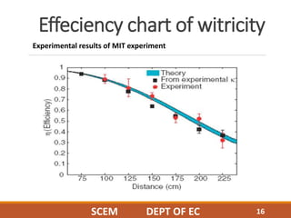 Effeciency chart of witricity
16SCEM DEPT OF EC
Experimental results of MIT experiment
 