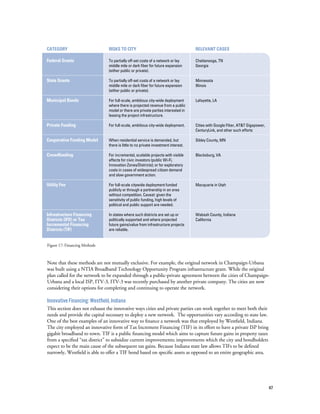 47
Note that these methods are not mutually exclusive. For example, the original network in Champaign-Urbana
was built using a NTIA Broadband Technology Opportunity Program infrastructure grant. While the original
plan called for the network to be expanded through a public-private agreement between the cities of Champaign-
Urbana and a local ISP, ITV-3, ITV-3 was recently purchased by another private company. The cities are now
considering their options for completing and continuing to operate the network.
Innovative Financing: Westfield, Indiana
This section does not exhaust the innovative ways cities and private parties can work together to meet both their
needs and provide the capital necessary to deploy a new network. The opportunities vary according to state law.
One of the best examples of an innovative way to finance a network was that employed by Westfield, Indiana.
The city employed an innovative form of Tax Increment Financing (TIF) in its effort to have a private ISP bring
gigabit broadband to town. TIF is a public financing model which aims to capture future gains in property taxes
from a specified “tax district” to subsidize current improvements; improvements which the city and bondholders
expect to be the main cause of the subsequent tax gains. Because Indiana state law allows TIFs to be defined
narrowly, Westfield is able to offer a TIF bond based on specific assets as opposed to an entire geographic area.
Figure 17: Financing Methods
category
Federal Grants
State Grants
Municipal Bonds
Private Funding
Cooperative Funding Model
Crowdfunding
Utility Fee
Infrastructure Financing
Districts (IFD) or Tax
Incremental Financing
Districts (TIF)
risks to city
To partially off-set costs of a network or lay
middle mile or dark fiber for future expansion
(either public or private).
To partially off-set costs of a network or lay
middle mile or dark fiber for future expansion
(either public or private).
For full-scale, ambitious city-wide deployment
where there is projected revenue from a public
model or there are private parties interested in
leasing the project infrastructure.
For full-scale, ambitious city-wide deployment.
When residential service is demanded, but
there is little to no private investment interest.
For incremental, scalable projects with visible
effects for civic investors (public Wi-Fi,
Innovation Zones/Districts); or for exploratory
costs in cases of widespread citizen demand
and slow government action.
For full-scale citywide deployment funded
publicly or through a partnership in an area
without competition. Caveat: given the
sensitivity of public funding, high levels of
political and public support are needed.
In states where such districts are set up or
politically supported and where projected
future gains/value from infrastructure projects
are reliable.
relevant cases
Chattanooga, TN
Georgia
Minnesota
Illinois
Lafayette, LA
Cities with Google Fiber, AT&T Gigapower,
CenturyLink, and other such efforts
Sibley County, MN
Blacksburg, VA
Macquarie in Utah
Wabash County, Indiana
California
 