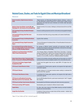 61
RelatedCases,Studies,andToolsforGigabitCitiesandMunicipalBroadband
Resources		 	 Summary
“Digital Inclusion and Meaningful Broadband Adoption Initiatives,” written by
Dr. Colin Rhinesmith, presents findings from a national study of digital inclusion
organizations that help low-income individuals and families adopt high-speed
Internet service.
Detailed narratives of successes, challenges, and lessons learned from each fiber
project.
Aresourceoutliningpreparatoryworkforcommunitiespursuinggigabitstrategies.
An overview of dark fiber pricing, pricing models, and customer identification.
A guide to fiber readiness.
“Technical Strategies for Facilitating Public or Private Broadband Construction in
Your Community.”
An overview of different network ownership and governance models, and
broadbandtechnologiestohelppotentialstakeholdersunderstandtheadvantages
and disadvantages of each technology.
“The Emerging World of Broadband Public-Private Parnerships: A Business
Strategy and Legal Guide” explores how emerging models present an alternative
for communities that lack the capital or expertise to deploy and operate fiber
networks, or to act as ISPs, on their own. Published by Benton Foundation.
A report for the banking community outlining why and how banks can invest in
improved Internet access and adoption projects in the communities they serve.
A study found that gigabit cities had per capita GDPs 1.1% higher than non-
adopters.
A centralized list of federal grants, agencies, and programs that might assist a
community’s upgrade.
A useful reference for non-expert decision-makers seeking to understand the
policies behind fiber upgrades.
A centralized list of state grants, agencies, and programs that might assist a
community’s upgrade.
From the 2013 Broadband Summit, a great report answering the “why?” of gigabit
fiber networks.
Downloadable Excel Workbook assisting with initial community assessment.
Downloadable, generic templates for different network models.
An online radio show hosted by Craig Settles featuring municipal broadband
projects and community leaders.
A collection of best practices to assist cities and fiber providers – whether they
are future Google cities or not.
Benton Foundation, Digital Inclusion Initiatives
Study
Berkman Center Case Studies: Leverett, MA, and
Washington D.C., San Francisco, CA, and Seattle, WA
CTC Technology & Energy, Broadband Strategies
Checklist
CTC Technology & Energy, Dark Fiber Lease
Considerations
CTC Technology & Energy, Facilitating Broadband
Construction
CTC Technology & Energy, Gigabit Communities
Report
CTC Technology & Energy and New America’s
Open Technology Institute, The Art of the Possible:
Overview of Public Broadband Options
Coalition for Local Internet Choice, Broadband
Public-Private Partnership Guide
Dallas Federal Reserve Bank, Closing the Digital
Divide: A Framework for Meeting CRA Obligations
FTTH Council, Early Evidence Suggests Gigabit
Broadband Drives GDP
FTTH Council, Federal Resource Listing
FTTH Council, Glossary
FTTH Council, State Resource Listing
FTTH Council and Broadband Communities,
What Fiber Can Do for Your Community - 2013
FTTH Council and Gig.U, Asset Inventory Worksheet
FTTH Council and Gig.U, RFP Templates
Gigabit Nation
Google Fiber City Checklist
Figure 19: Cases, Studies, and Tools (continued on page 62)
 