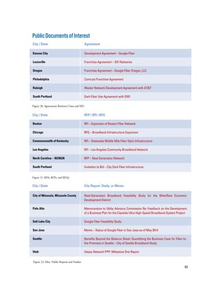 63
City / State			 City Report, Study, or Memo
PublicDocumentsofInterest
City / State			 RFP / RFI / RFQ
RFI – Expansion of Boston Fiber Network
RFQ – Broadband Infrastructure Expansion
RFI – Statewide Middle Mile Fiber Optic Infrastructure
RFI – Los Angeles Community Broadband Network
RFP – Next Generation Network
Invitation to Bid – City Dark Fiber Infrastructure
Boston
Chicago
Commonwealth of Kentucky
Los Angeles
North Carolina – NCNGN
South Portland
City / State			 Agreement
Development Agreement – Google Fiber
Franchise Agreement – SiFi Networks
Franchise Agreement – Google Fiber Oregon, LLC
Comcast Franchise Agreement
Master Network Development Agreement with AT&T
Dark Fiber Use Agreement with GWI
Kansas City
Louisville
Oregon
Philadelphia
Raleigh
South Portland
Figure 20: Agreements Between Cities and ISPs
Figure 21: RFIs, RFPs, and RFQs
Next-Generation Broadband Feasibility Study for the BitterRoot Economic
Development District
Memorandum to Utility Advisory Commission Re: Feedback on the Development
of a Business Plan for the Citywide Ultra High-Speed Broadband System Project
Google Fiber Feasibility Study
Memo – Status of Google Fiber in San Jose as of May 2014
Benefits Beyond the Balance Sheet: Quantifying the Business Case for Fiber-to-
the-Premises in Seattle – City of Seattle Broadband Study
Utopia Network PPP: Milestone One Report
City of Missoula, Missoula County
Palo Alto
Salt Lake City
San Jose
Seattle
Utah
Figure 22: Misc. Public Reports and Studies
 