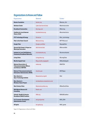 64
OrganizationstoKnowandFollow
Figure 23: Organizations to Know and Follow
Organization			 Website				 Twitter
benton.org
cyber.law.harvard.edu
bbcmag.com
localnetchoice.org
Ctcnet.us
ftthcouncil.org
Google.com/fiber
Ash.harvard.edu
muninetworks.org
Livingcities.org
Blog.mozilla.org/gigabit
natoa.org
ntia.doc.gov
Newamerica.org/oti
wirelessfuture.newamerica.net
Nextcenturycities.org
Rvallc.com
Shlb.org
eda.gov/grants/
Us-ignite.org
Benton Foundation
Berkman Center
Broadband Communities
Coalition for Local Internet
Choice (CLIC)
CTC Technology & Energy
Fiber to the Home Council
Google Fiber
Harvard Ash Center’s Project on
Municipal Innovation
Institute for Local Self-Reliance
Community Broadband Networks
Living Cities
Mozilla Gigabit Fund
National Association of
Telecommunications Officers
and Advisors (NATOA)
National Telecommunications &
Information Administration (NTIA)
New America’s
Open Technology Institute
New America’s
Wireless Future Project
Next Century Cities
RVA Market Research &
Consulting
Schools, Health & Libraries
Broadband (SHLB) Coalition
U.S. Economic Development
Administration Grants
US Ignite
@benton_fdn
@berkmancenter
@bbcmag
@localnetchoice
@ctc_technology
@FTTHCouncil
@googlefiber
@HarvardAsh
@communitynets
@LivingCities
@MozillaGigabit
@NATOA
@NTIAgov
@oti
@NextCentCities
@SHLBCoalition
@US_EDA
@US_Ignite
 