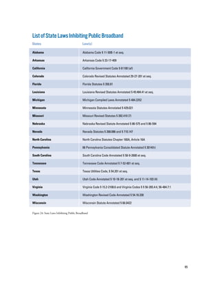 65
ListofStateLawsInhibitingPublicBroadband
Figure 24: State Laws Inhibiting Public Broadband
States			 Law(s)
Alabama Code § 11-50B-1 et seq.
Arkansas Code § 23-17-409
California Government Code § 61100 (af)
Colorado Revised Statutes Annotated 29-27-201 et seq.
Florida Statutes § 350.81
Louisiana Revised Statutes Annotated § 45:484.41 et seq.
Michigan Compiled Laws Annotated § 484.2252
Minnesota Statutes Annotated § 429.021
Missouri Revised Statutes § 392.410 (7)
Nebraska Revised Statute Annotated § 86-575 and § 86-594
Nevada Statutes § 268.086 and § 710.147
North Carolina Statutes Chapter 160A, Article 16A
66 Pennsylvania Consolidated Statute Annotated § 3014(h)
South Carolina Code Annotated § 58-9-2600 et seq.
Tennessee Code Annotated § 7-52-601 et seq.
Texas Utilities Code, § 54.201 et seq.
Utah Code Annotated § 10-18-201 et seq. and § 11-14-103 (4)
Virginia Code § 15.2-2108.6 and Virginia Codes § § 56-265.4:4, 56-484.7:1
Washington Revised Code Annotated § 54.16.330
Wisconsin Statute Annotated § 66.0422
Alabama
Arkansas
California
Colorado
Florida
Louisiana
Michigan
Minnesota
Missouri
Nebraska
Nevada
North Carolina
Pennsylvania
South Carolina
Tennessee
Texas
Utah
Virginia
Washington
Wisconsin
 