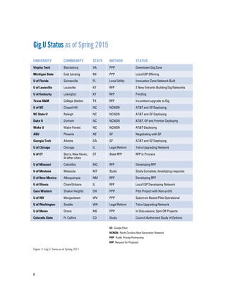 8
Figure 3: Gig.U Status as of Spring 2015
Gig.U Status as of Spring 2015
University 	 Community	 State	 Method	 Status
Virgina Tech	 Blacksburg	 VA	 PPP	 Downtown Gig Zone
Michigan State	 East Lansing	 MI	 PPP	 Local ISP Offering
U of Florida	 Gainseville	 FL	 Local Utility	 Innovation Zone Network Built
U of Louisville	 Louisville	 KY	 RFP	 3 New Entrants Building Gig Networks
U of Kentucky	Lexington	 KY	 RFP	 Pending
Texas A&M	 College Station	 TX	 RFP	 Incumbent upgrade to Gig
U of NC	 Chapel Hill	 NC	 NCNGN	 AT&T and GF Deploying
NC State U	 Raleigh	 NC	 NCNGN	 AT&T and GF Deploying
Duke U	 Durham 	 NC 	 NCNGN	 AT&T, GF and Frontier Deploying
Wake U	 Wake-Forest	 NC	 NCNGN	 AT&T Deploying
ASU	 Phoenix	 AZ	 GF	 Negotiating with GF
Georgia Tech	 Atlanta	 GA	 GF	 AT&T and GF Deploying
U of Chicago	 Chicago	 IL	 Legal Reform	 Telco Upgrading Network
U of CT	 Storrs, New Haven,	 CT	 State RFP	 RFP in Process
	 44 other cities
U of Missouri	 Columbia	 MO	 RFP	 Developing RFP
U of Montana	 Missoula	 MT	 Study	 Study Complete; developing response
U of New Mexico	 Albuquerque	 NM	 RFP	 Developing RFP
U of Illinois	 Cham/Urbana	 IL	 RFP	 Local ISP Developing Network
Case Western	 Shaker Heights	 OH	 PPP	 Pilot Project with Non-profit
U of WV	 Morgantown	 WV	 PPP	 Spectrum Based Pilot Operational
U of Washington	 Seattle	 WA	 Legal Reform	 Telco Upgrading Network
U of Maine	 Orono	 ME	 PPP	 In Discussions, Spin Off Projects
Colorado State	 Ft. Collins	 CO	 Study	 Council Authorized Study of Options
GF: Google Fiber
NCNGN: North Carolina Next Generation Network
PPP: Public Private Partnership
RFP: Request for Proposal
 