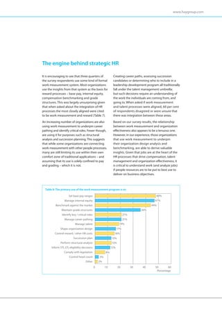 www.haygroup.com




The engine behind strategic HR

It is encouraging to see that three quarters of                  Creating career paths, assessing succession
the survey respondents use some kind of formal                   candidates or determining who to include in a
work measurement system. Most organizations                      leadership development program all traditionally
use the insights from that system as the basis for               fall under the talent management umbrella;
reward processes – base pay, internal equity,                    but such decisions require an understanding of
compensation benchmarking and grade                              the work the individuals are coming from, and
structures. This was largely unsurprising given                  going to. When asked if work measurement
that when asked about the integration of HR                      and talent processes were aligned, 60 per cent
processes the most closely aligned were cited                    of respondents disagreed or were unsure that
to be work measurement and reward (Table 7).                     there was integration between these areas.
An increasing number of organizations are also                   Based on our survey results, the relationship
using work measurement to underpin career                        between work measurement and organization
pathing and identify critical roles. Fewer though,               effectiveness also appears to be a tenuous one.
are using it for purposes such as structural                     However, in our experience, those organizations
analysis and succession planning. This suggests                  that use work measurement to underpin
that while some organizations are connecting                     their organization design analysis and
work measurement with other people processes,                    benchmarking, are able to derive valuable
many are still limiting its use within their own                 insights. Given that jobs are at the heart of the
comfort zone of traditional applications – and                   HR processes that drive compensation, talent
assuming that its use is solely confined to pay                  management and organization effectiveness, it
and grading – which it is not.                                   is critical to understand work (and analyze jobs)
                                                                 if people resources are to be put to best use to
                                                                 deliver on business objectives.



  Table 8: The primary use of the work measurement program is to:

                      Set base pay ranges                                                        48%
                  Manage internal equity                                                        47%
          Benchmark against the market                                                        44%
                Maintain grade structures                                              36%
                Identify key / critical roles                               21%
                  Manage career pathing                                     21%
                            Manage talent                       13% 19%
               Shape organization design                              13%
                                                                      17%
          Control reward / other HR costs                         16%
                           Succession plan                      13%
               Perform structural analysis             5%       13%
       Inform STI, LTI, eligibility decisions                   12%
                  Comply with legislation            3% 8%
                       Control head count            2%
                                                      3%
                                      Other          2%
                                                    0%
                                                0          10         20          30   40        50       60
                                                                                                  Percentage
 