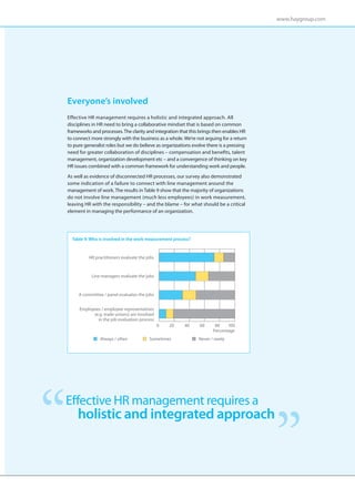 www.haygroup.com




Everyone’s involved
Effective HR management requires a holistic and integrated approach. All
disciplines in HR need to bring a collaborative mindset that is based on common
frameworks and processes. The clarity and integration that this brings then enables HR
to connect more strongly with the business as a whole. We’re not arguing for a return
to pure generalist roles but we do believe as organizations evolve there is a pressing
need for greater collaboration of disciplines – compensation and benefits, talent
management, organization development etc – and a convergence of thinking on key
HR issues combined with a common framework for understanding work and people.
As well as evidence of disconnected HR processes, our survey also demonstrated
some indication of a failure to connect with line management around the
management of work. The results in Table 9 show that the majority of organizations
do not involve line management (much less employees) in work measurement,
leaving HR with the responsibility – and the blame – for what should be a critical
element in managing the performance of an organization.




  Table 9: Who is involved in the work measurement process?


          HR practitioners evaluate the jobs



           Line managers evaluate the jobs



     A committee / panel evaluates the jobs


     Employees / employee representatives
           (e.g. trade unions) are involved
             in the job evaluation process
                                               0   20   40       60      80    100
                                                                        Percentage
            ■ Always / often          ■ Sometimes             ■ Never / rarely




Effective HR management requires a
     holistic and integrated approach
 