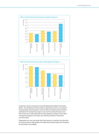 www.haygroup.com




  Table 4: In the last five years there have been significant changes to:

                   80

      Percentage
                   70

                   60

                   50

                   40

                   30

                   20

                   10

                    0
                        Talent management
                                  programs



                                             Succession plans



                                                                        Performance
                                                                management programs



                                                                                      Roles and grading



                                                                                                          Pay and reward



                                                                                                                           Organization model /
  Table 5: Over the next five years we plan to make significant changes to:                                                           structure

                   50
      Percentage




                   40


                   30


                   20


                   10


                    0
                        Talent management
                                  programs



                                             Succession plans



                                                                        Performance
                                                                management programs



                                                                                      Roles and grading



                                                                                                          Pay and reward



                                                                                                                           Organization model /
                                                                                                                                      structure




Longer-term concerns, however, lie around developing the workforce for the years
ahead – the development of future leaders; improving the return on investment
through people; attracting talent; and more efficient workforce planning. When
asked about the changes they expect to see over the coming five years, more
than 45 per cent of respondents plan to make significant changes to their talent
management programs, and 44 per cent said they are likely to amend their
succession plans.
Organizations are now more aware that if their business is to perform at its best then
it’s critical to have the right people, in the right roles, doing the right work. This places
HR very firmly in the spotlight.
 
