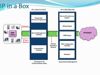 Pain Areas/OpportunitiesSMB market segment is high-volume, low marginPrefer to deal with a single partner / POC for ICT issues and optimize procurement and supplier management costsSMBs require solutions Easy-to-useAvailable off-the-shelf (with little  customization)No specific skills to operate (fast learning curve)Prefer a specialized partner that can be the “extended” IT personnelBusiness NeedsBusiness efficiency driven by faster and better interactions with customers and   partners and consequent improved customer relationship Business flexibility driven by sharing business information in real-time, remote    access, mobile workers.Productivity increase driven by automation, focus on core-business, self-service- 6 -