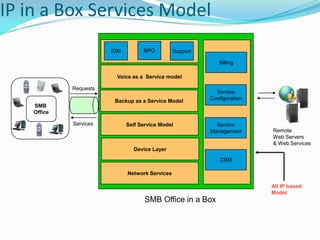 Market SpeakForrester Research forecasts that SMBs will drive 36% of Europe’s managed service revenues – jointly spending almost €8 billion in 2008.Worldwide Revenue for Business Gateway and Office-in-a-box solutions would be reaching €1.7 Billion – Forrester Research.Analysis strategy consulting predicts that SMB business needs, fostered by broadband, will allow telecom operators and ISPs in major European countries to add €25,000 per year in 2008 to ARPU levels for sites of over 20 employees.Analysis Strategy predicts that the revenue from Value Added Services through broadband will grow from €1.1 billion in 2003 to €10.3 billion in 2008.The global SMB segment for PBX (IP and TDM) is set to reach US $6.7 billion in 2007 - Source AMI Partners Inc.The number of SMBs in China is expected to grow to 12 million in 2008 and represent 10.5% of GDP (Source: AMI Partners Inc. and State Statistics Bureau)