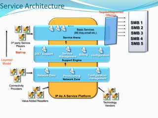 Comprehensive SMB solutions for communication