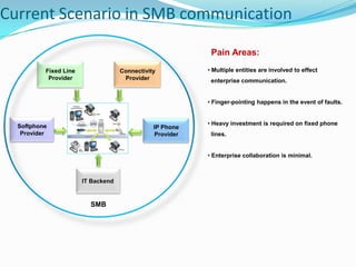 Current Scenario in SMB communicationPain Areas: Fixed Line Provider Connectivity Provider Multiple entities are involved to effect   enterprise communication. Finger-pointing happens in the event of faults.