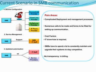 Heavy investment is required on fixed phone   lines. Enterprise collaboration is minimal.SoftphoneProvider IP Phone ProviderIT Backend SMB