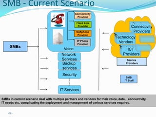 Current Scenario in SMB communication1. Service Configuration Connectivity ProviderPain Areas: Fixed Line Provider Complicated Deployment and management processes.