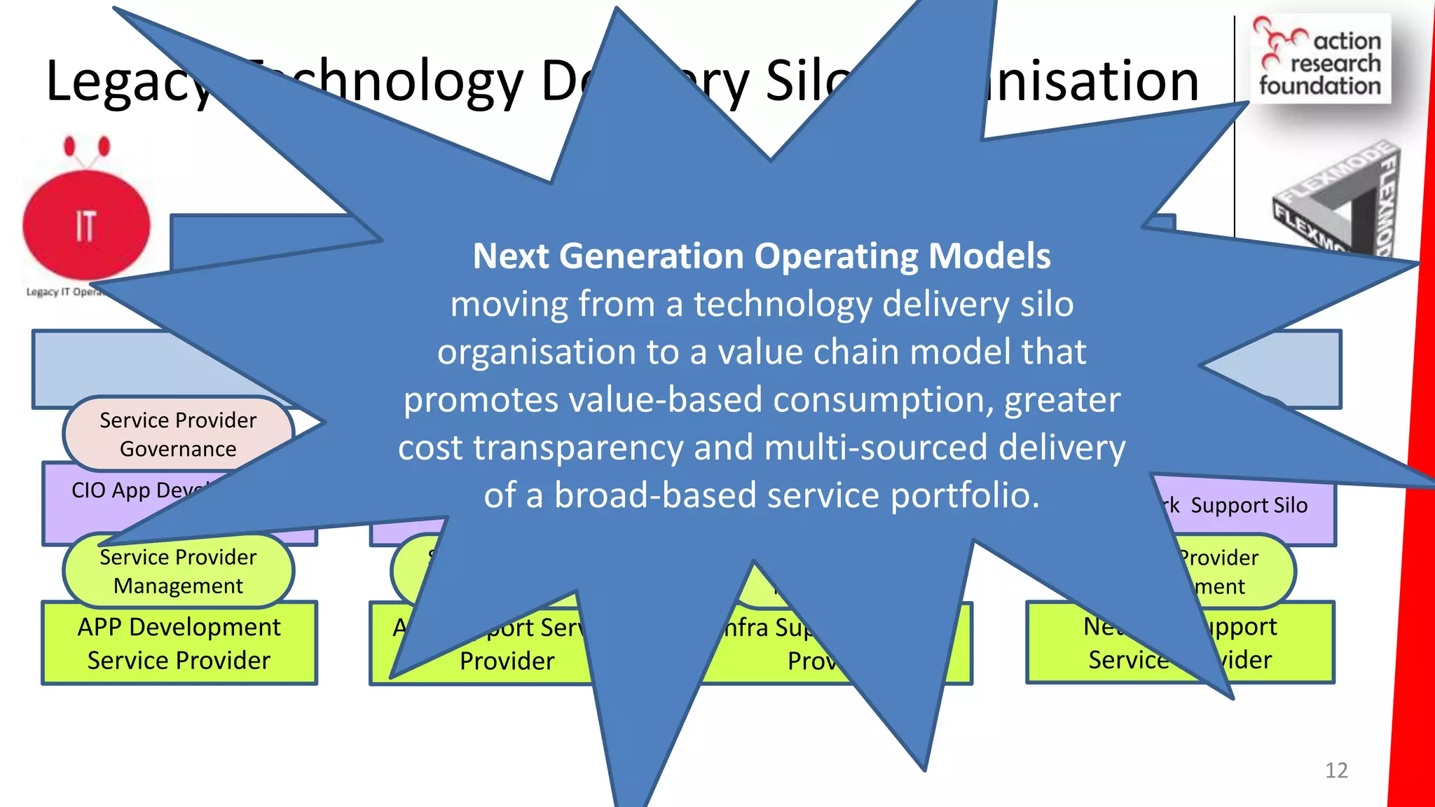 Legacy Technology Delivery Silo Organisation
12
Service Consumers
CIO Organisation as Service Owner (Integrator)
CIO App Support SILO
APP Support Service
Provider
Infra Support Service
Provider
Network Support
Service Provider
Business Governance
Business Service
Management
Service Provider
Governance
Service Provider
Management
CIO Infra Support SILO CIO Network Support Silo
Service Provider
Governance
Service Provider
Governance
Service Provider
Management
Service Provider
Management
CIO App Development
SILO
APP Development
Service Provider
Service Provider
Governance
Service Provider
Management
Next Generation Operating Models
moving from a technology delivery silo
organisation to a value chain model that
promotes value-based consumption, greater
cost transparency and multi-sourced delivery
of a broad-based service portfolio.
 