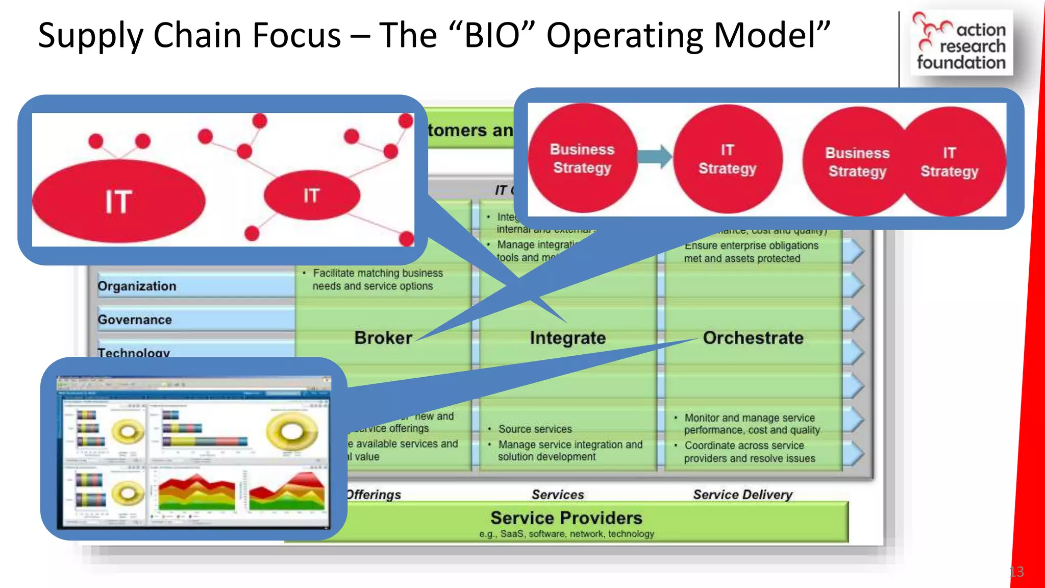 Supply Chain Focus – The “BIO” Operating Model”
13
 