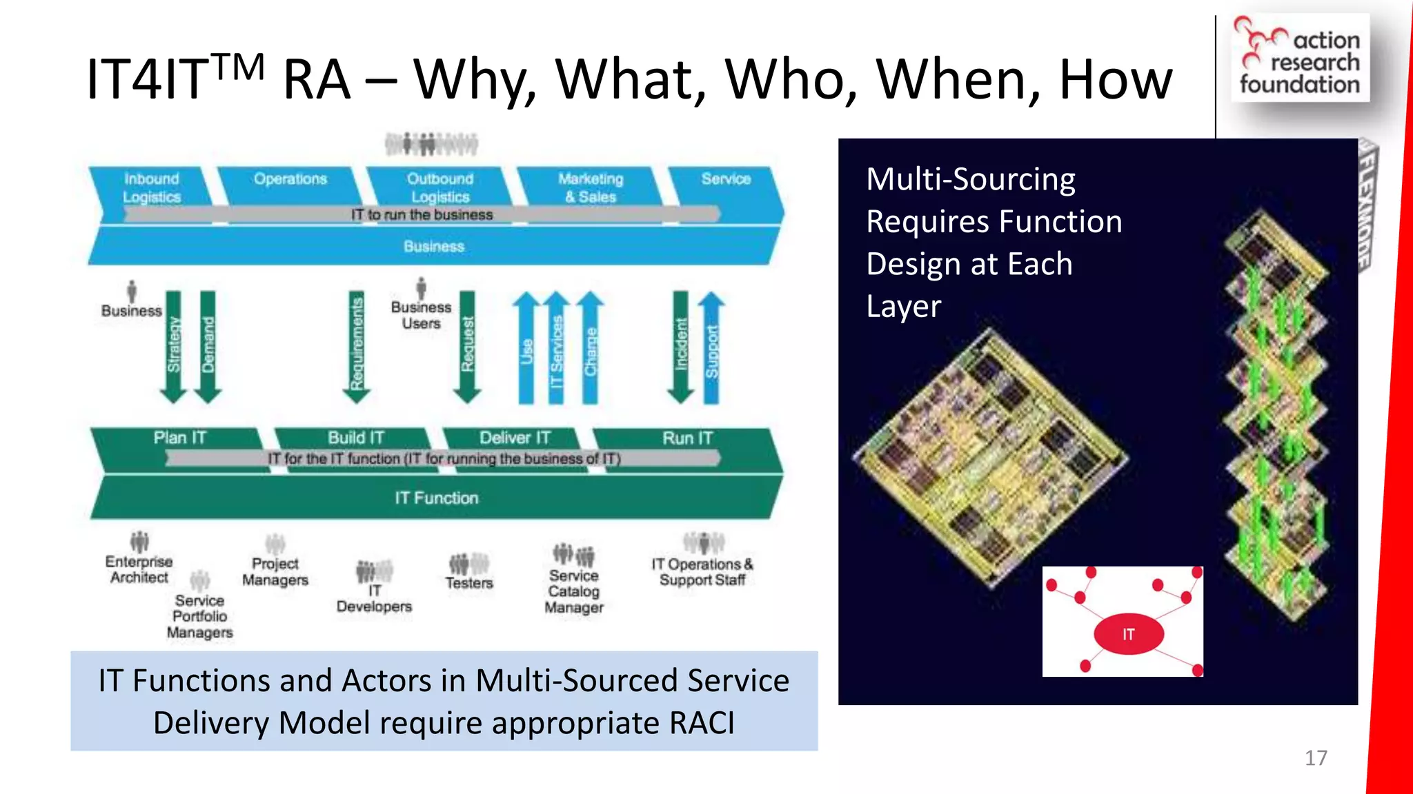 IT4ITTM RA – Why, What, Who, When, How
17
Multi-Sourcing
Requires Function
Design at Each
Layer
IT Functions and Actors in Multi-Sourced Service
Delivery Model require appropriate RACI
 