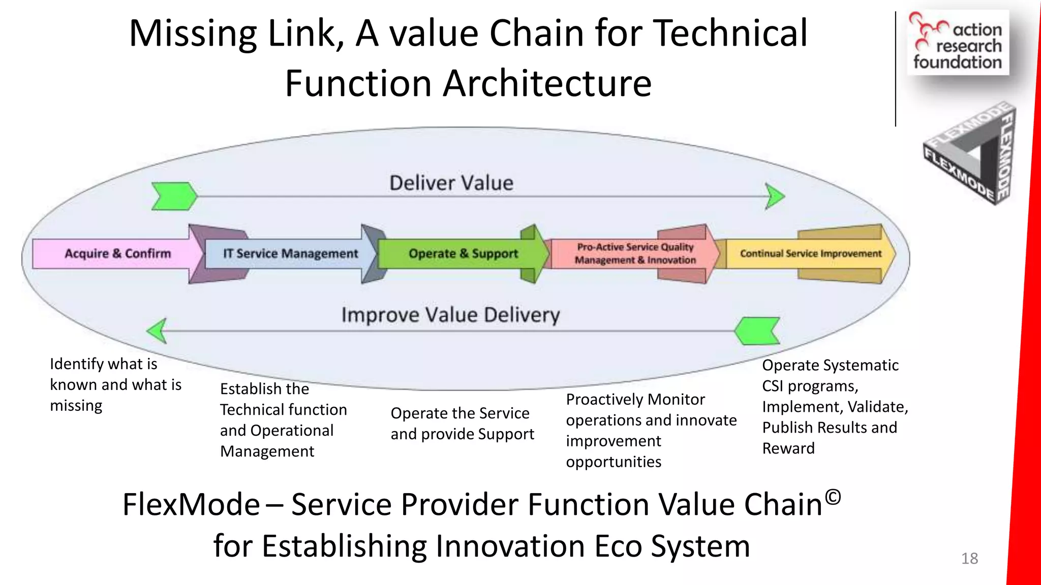Missing Link, A value Chain for Technical
Function Architecture
18
Operate the Service
and provide Support
Identify what is
known and what is
missing
Operate Systematic
CSI programs,
Implement, Validate,
Publish Results and
Reward
Establish the
Technical function
and Operational
Management
Proactively Monitor
operations and innovate
improvement
opportunities
FlexMode– Service Provider Function Value Chain©
for Establishing Innovation Eco System
 