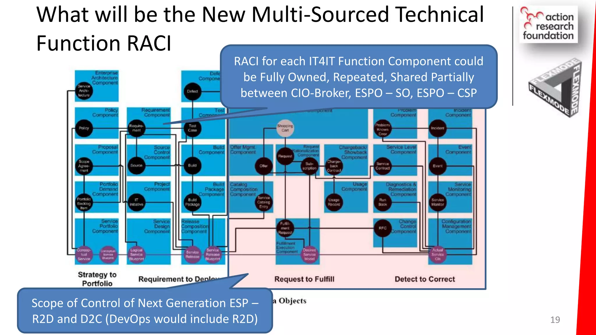What will be the New Multi-Sourced Technical
Function RACI
19
Scope of Control of Next Generation ESP –
R2D and D2C (DevOps would include R2D)
RACI for each IT4IT Function Component could
be Fully Owned, Repeated, Shared Partially
between CIO-Broker, ESPO – SO, ESPO – CSP
 