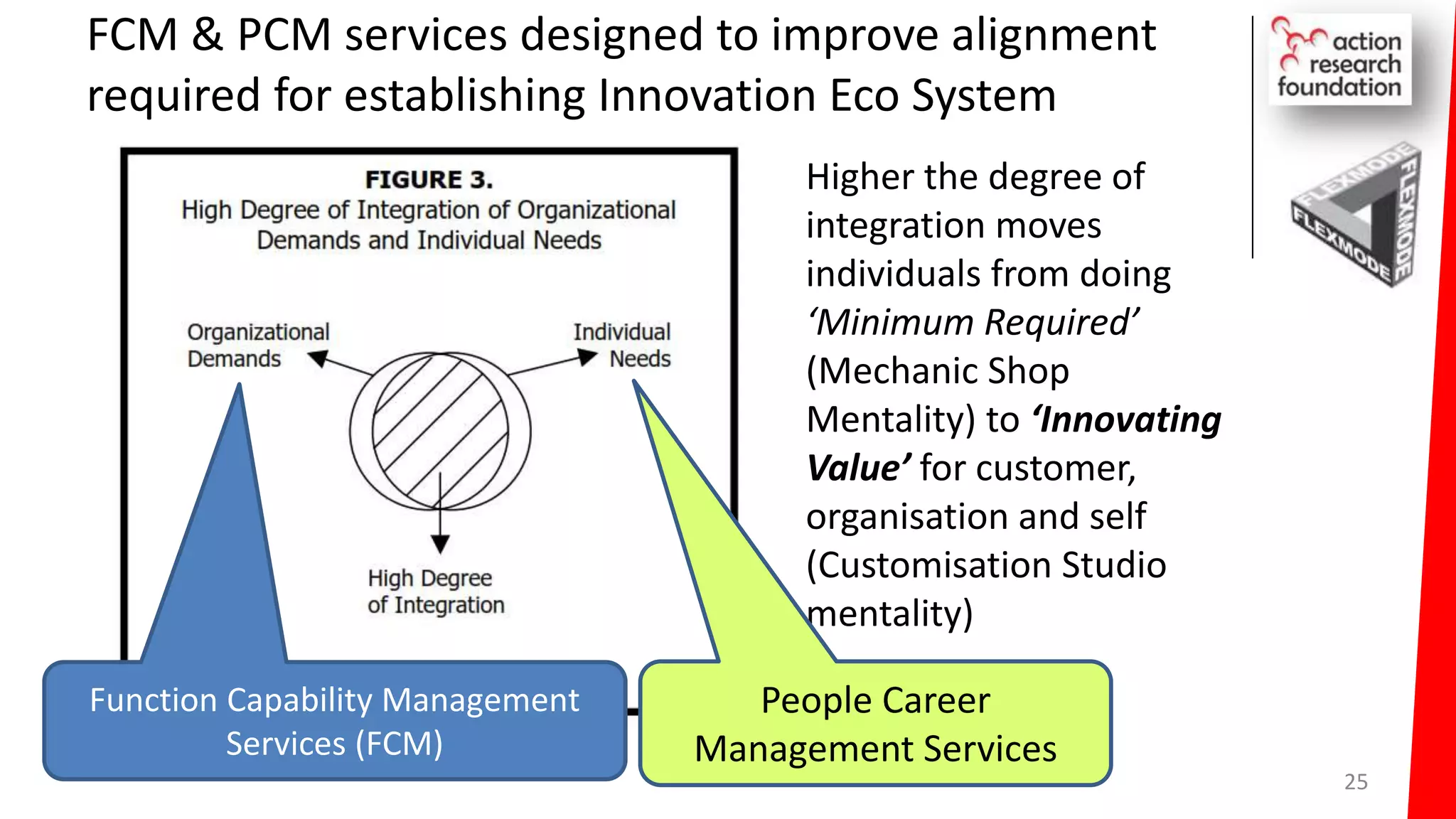 FCM & PCM services designed to improve alignment
required for establishing Innovation Eco System
25
Higher the degree of
integration moves
individuals from doing
‘Minimum Required’
(Mechanic Shop
Mentality) to ‘Innovating
Value’ for customer,
organisation and self
(Customisation Studio
mentality)
Function Capability Management
Services (FCM)
People Career
Management Services
 