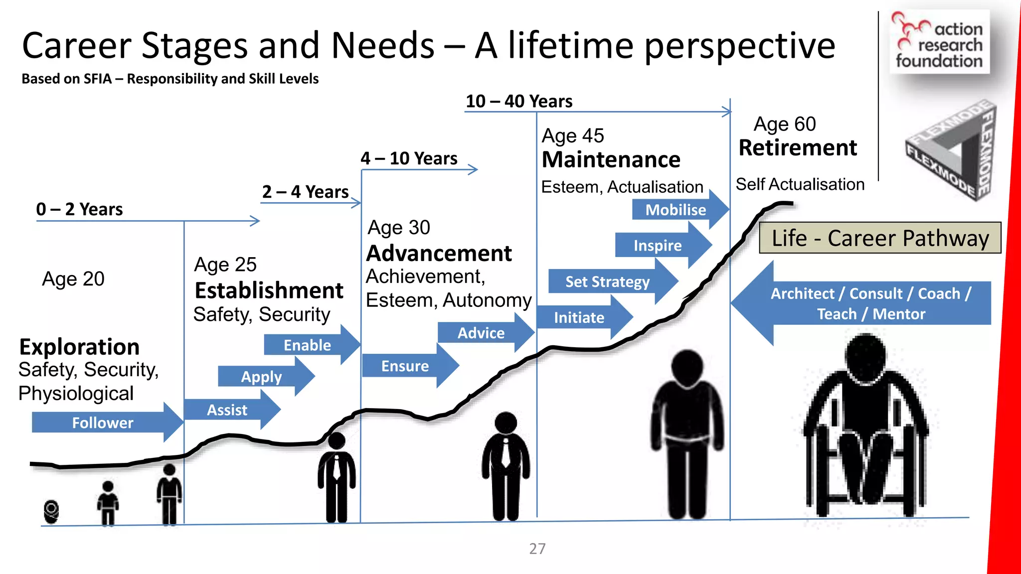 Career Stages and Needs – A lifetime perspective
Based on SFIA – Responsibility and Skill Levels
27
Retirement
Self Actualisation
Age 60
Architect / Consult / Coach /
Teach / Mentor
Safety, Security,
Physiological
Exploration
Age 20
Follower
0 – 2 Years
Establishment
Safety, Security
Age 25
Assist
Apply
Enable
2 – 4 Years
Advancement
Achievement,
Esteem, Autonomy
Age 30
Ensure
Advice
4 – 10 Years Maintenance
Esteem, Actualisation
Age 45
Initiate
Set Strategy
Inspire
Mobilise
10 – 40 Years
Life - Career Pathway
 