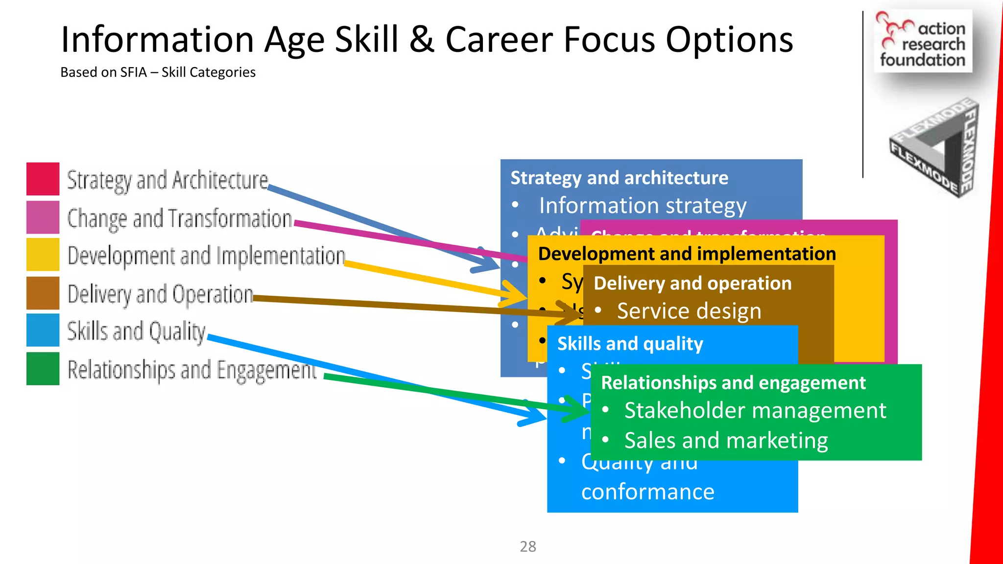 Information Age Skill & Career Focus Options
Based on SFIA – Skill Categories
28
Strategy and architecture
• Information strategy
• Advice and guidance
• Business strategy and
planning
• Technical strategy and
planning
Change and transformation
• Business change
implementation
• Business change
management
Development and implementation
• Systems development
• User experience
• Installation and integration
Delivery and operation
• Service design
• Service transition
• Service operation
Skills and quality
• Skill management
• People
management
• Quality and
conformance
Relationships and engagement
• Stakeholder management
• Sales and marketing
 