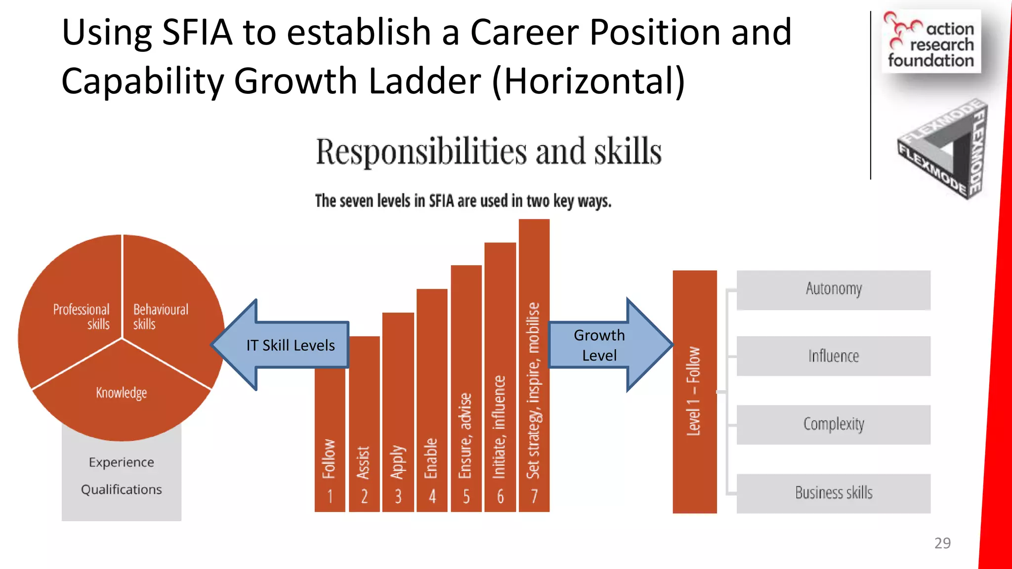 Using SFIA to establish a Career Position and
Capability Growth Ladder (Horizontal)
29
IT Skill Levels
Growth
Level
 