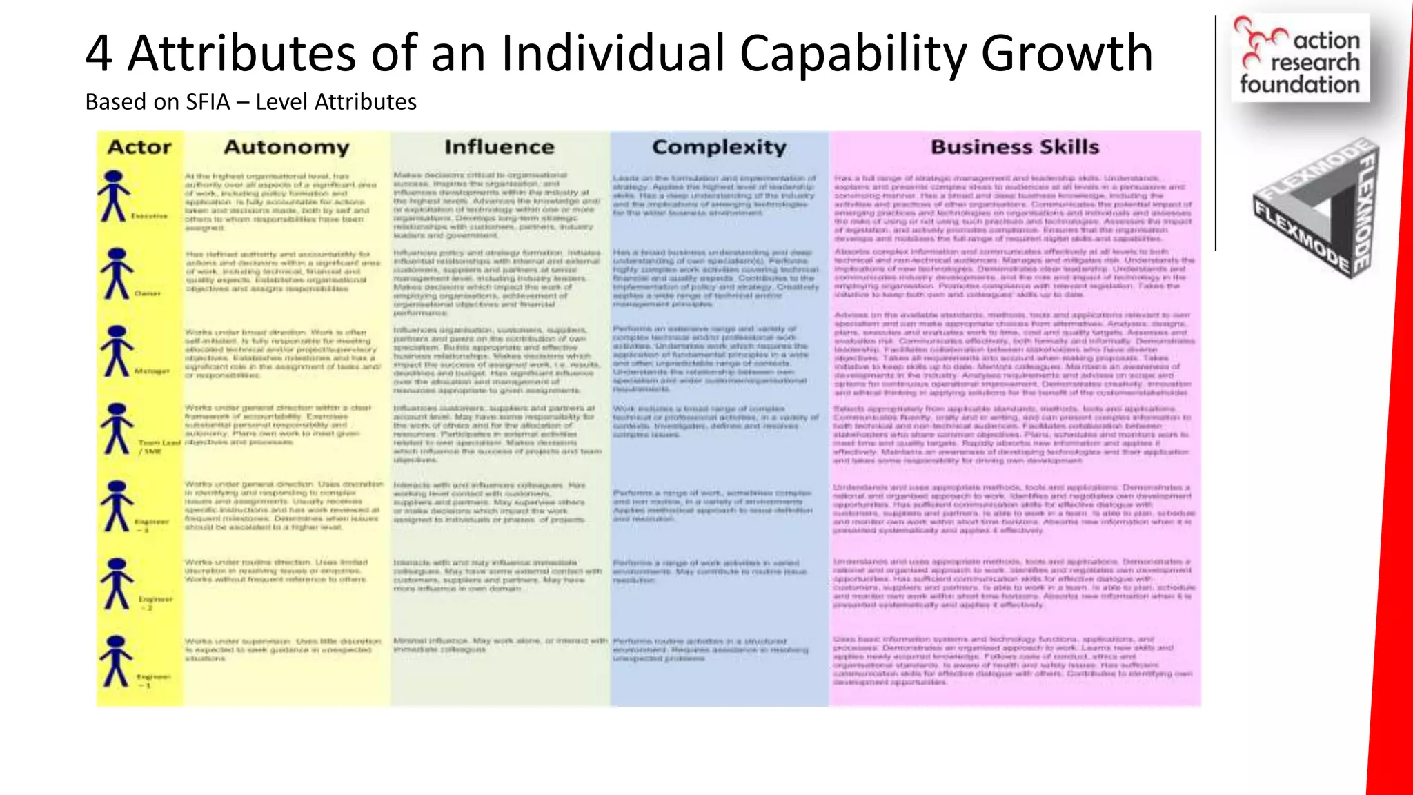 4 Attributes of an Individual Capability Growth
Based on SFIA – Level Attributes
 