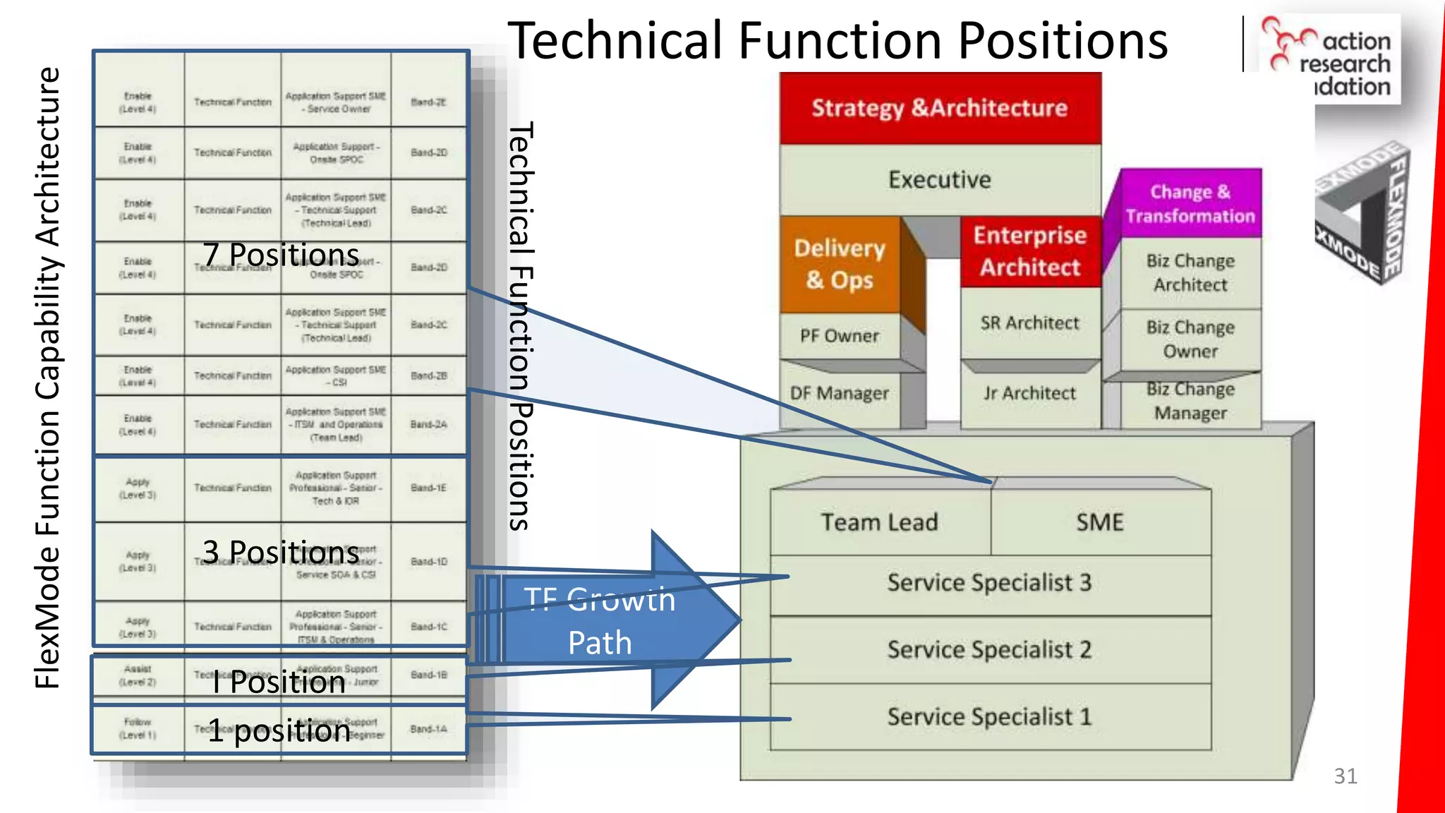 Technical Function Positions
31
TF Growth
Path
FlexModeFunctionCapabilityArchitecture
1 position
I Position
3 Positions
7 Positions
TechnicalFunctionPositions
 