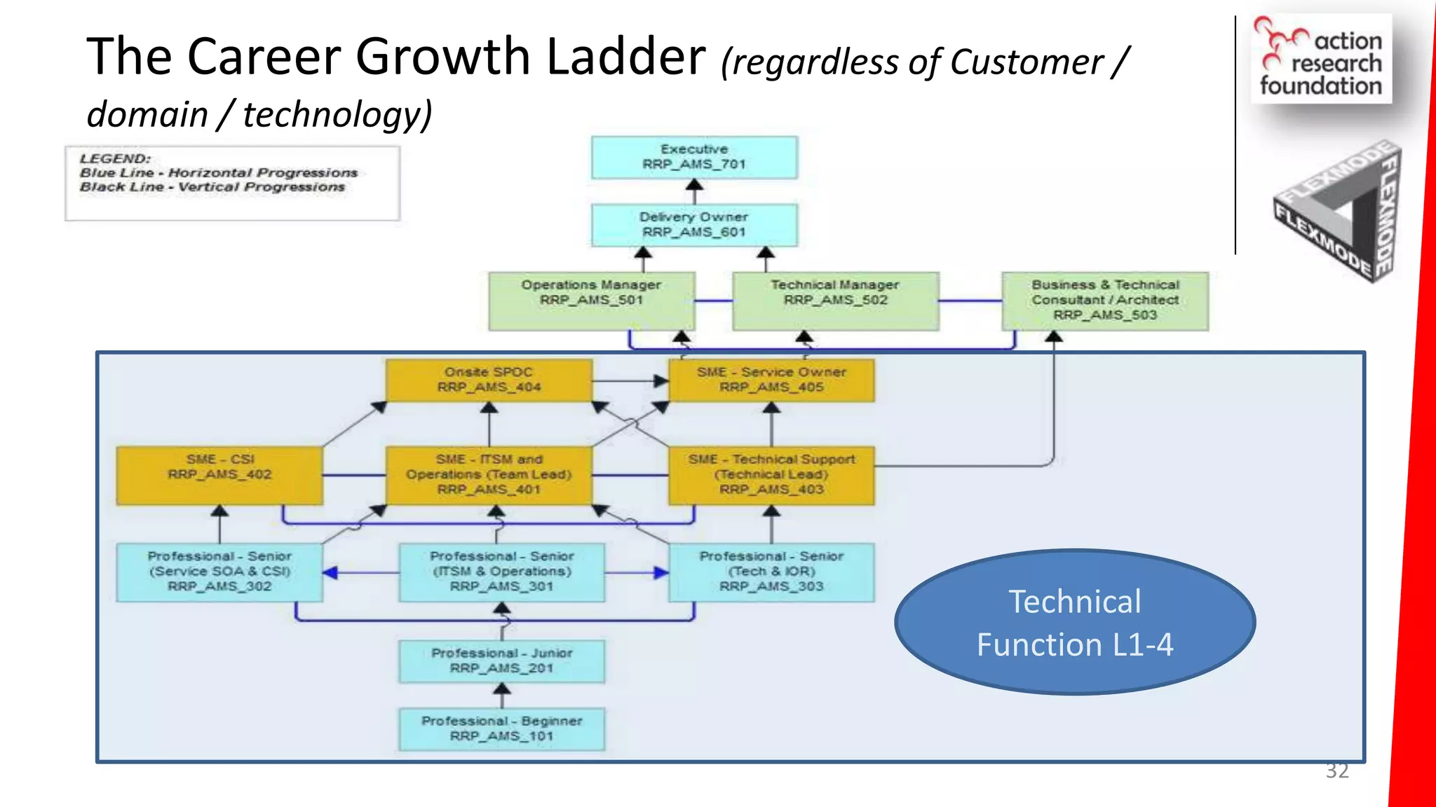 32
Technical
Function L1-4
The Career Growth Ladder (regardless of Customer /
domain / technology)
 