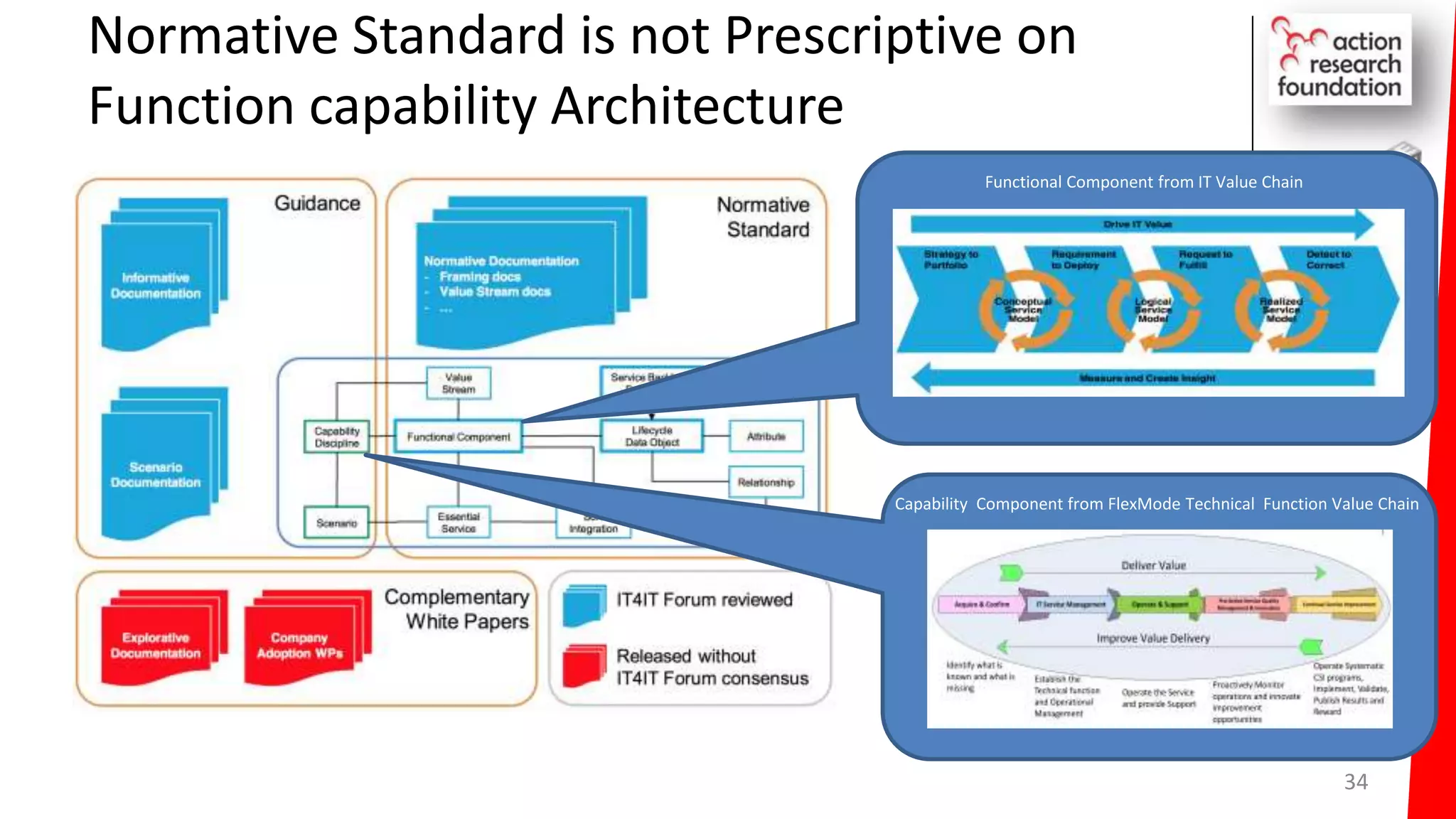 Normative Standard is not Prescriptive on
Function capability Architecture
34
Functional Component from IT Value Chain
Capability Component from FlexMode Technical Function Value Chain
 