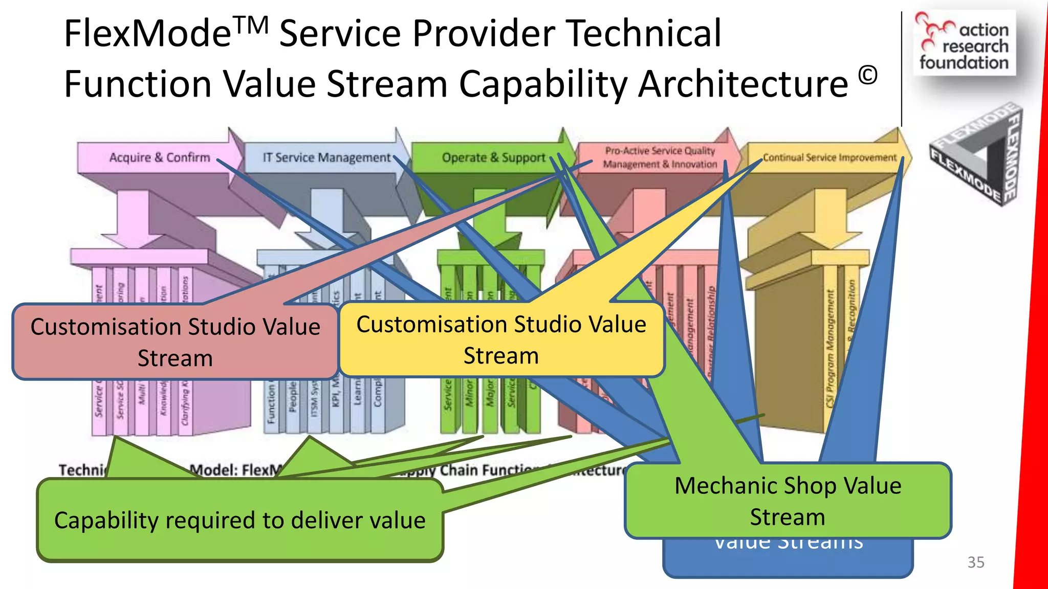 FlexModeTM Service Provider Technical
Function Value Stream Capability Architecture ©
35
Capability required to deliver value
Value Streams
Capability required to deliver valueCapability required to deliver value
Customisation Studio Value
Stream
Capability required to deliver value
Mechanic Shop Value
Stream
Customisation Studio Value
Stream
 