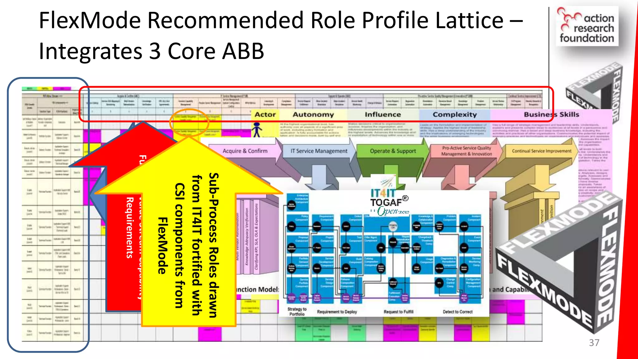FlexMode Recommended Role Profile Lattice –
Integrates 3 Core ABB
37
Horizontal Rows Identify
Positions in the SPO
Function Architecture –
Technical Function is SFIA
Level 1 - 4
VerticalColumnsIdentifythe
FunctionValueStreamCapability
Requirements
Sub-ProcessRolesdrawn
fromIT4ITfortifiedwith
CSIcomponentsfrom
FlexMode
 