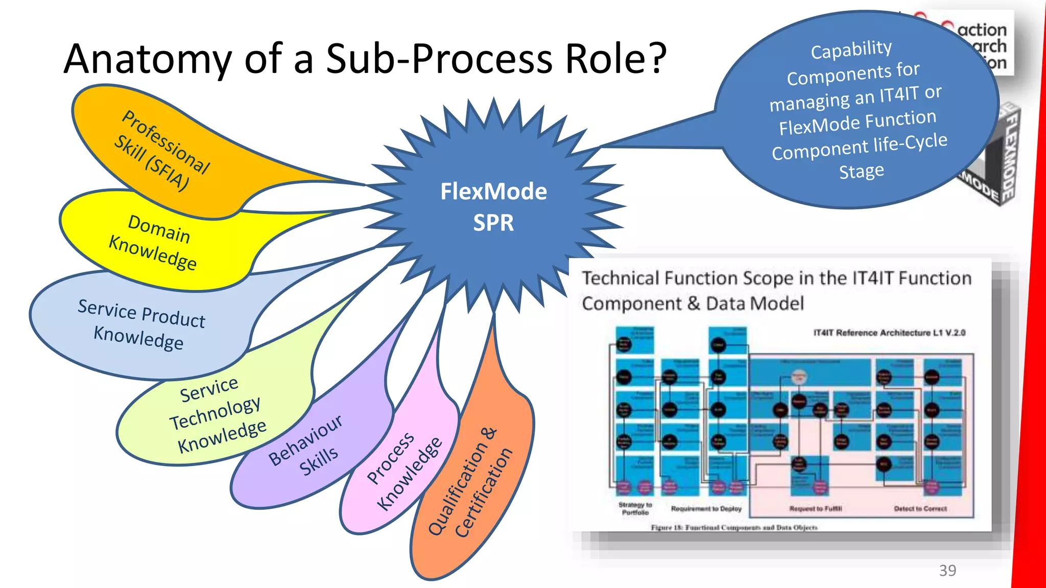 Anatomy of a Sub-Process Role?
39
FlexMode
SPR
 