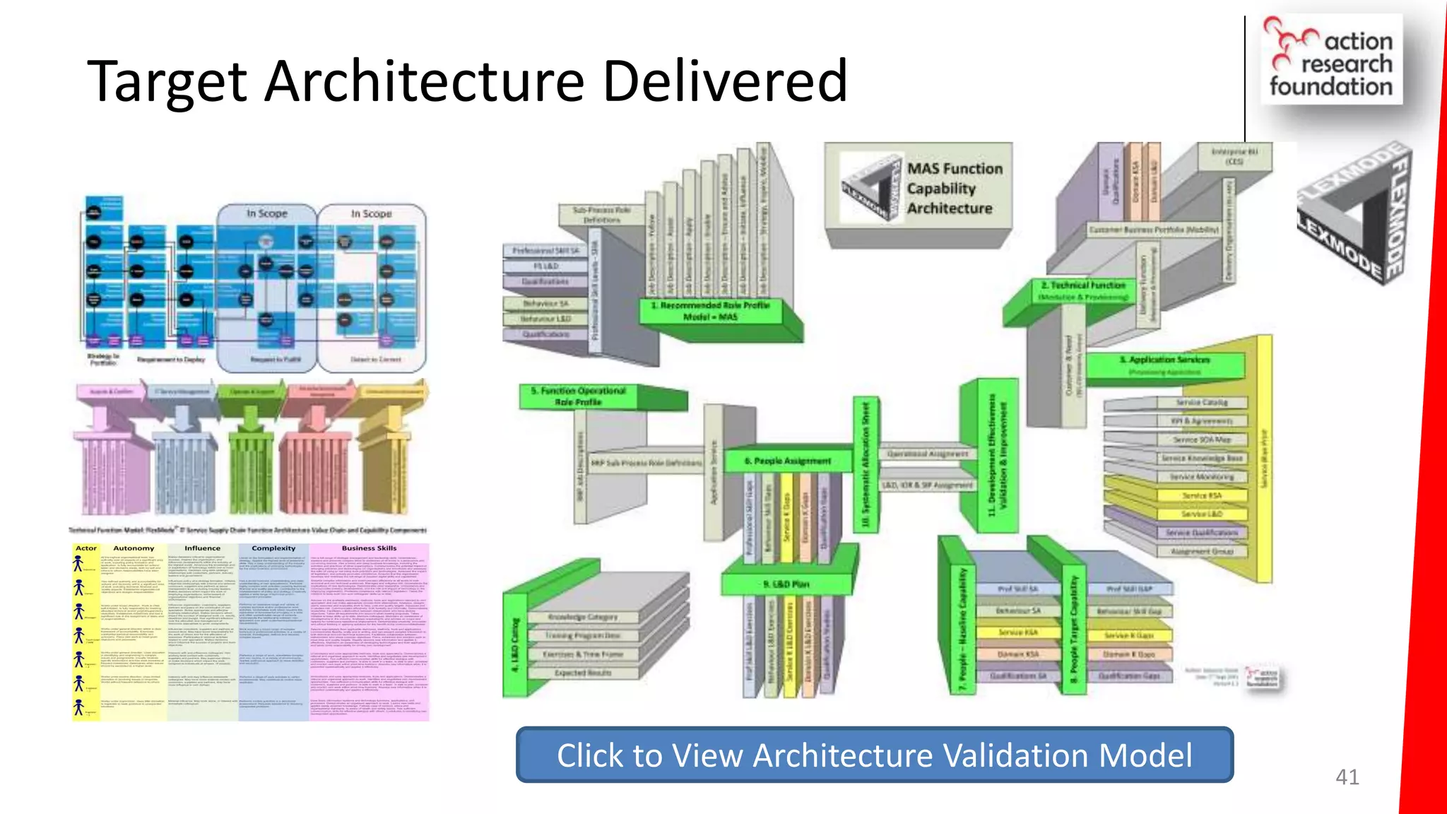 Target Architecture Delivered
41
Click to View Architecture Validation Model
 