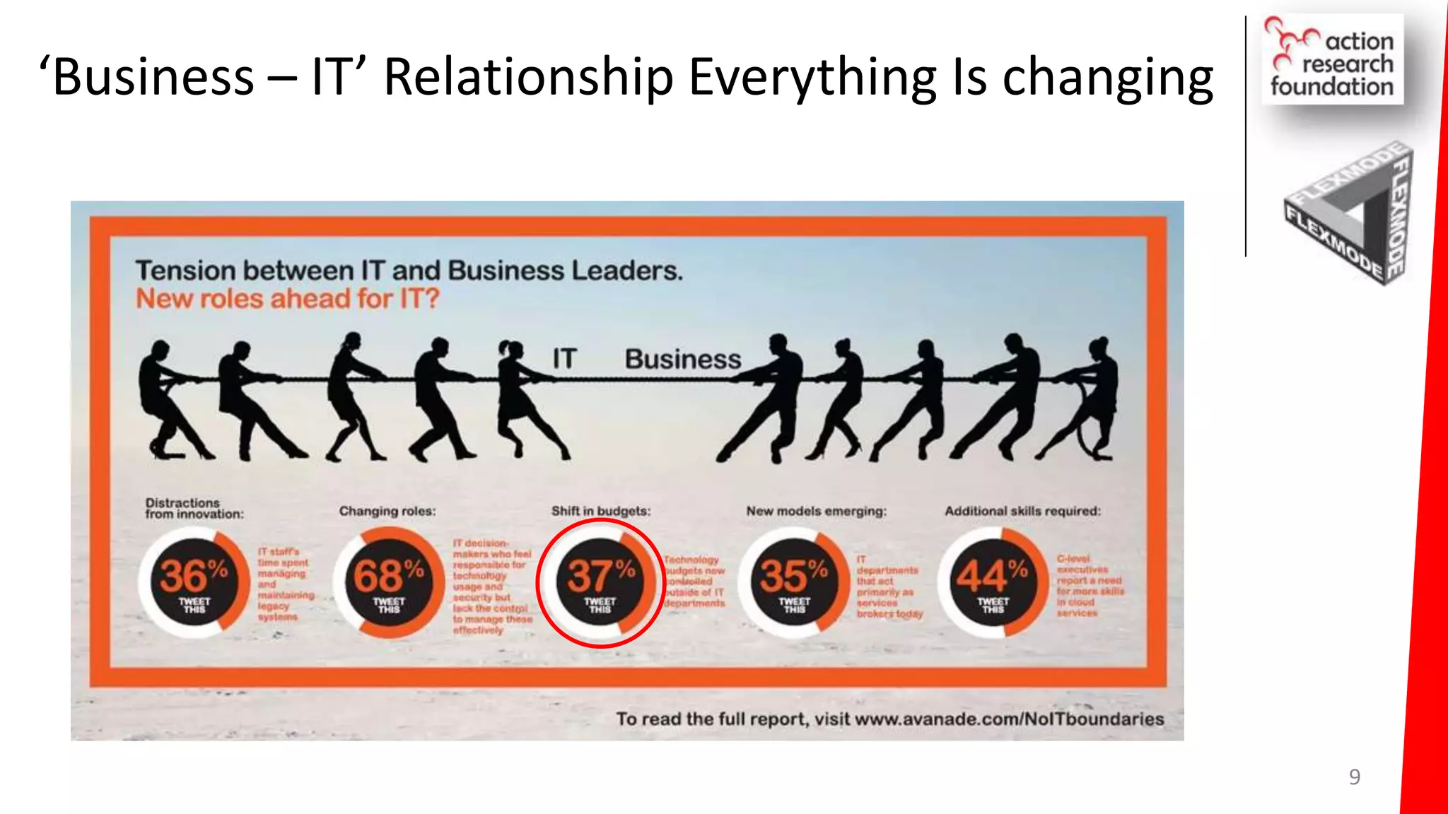 ‘Business – IT’ Relationship Everything Is changing
9
 