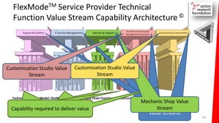 Tech Asset Development Service Model Options Architecting Next Generatio IT Operating Models Using IT4IT and SFIA | PPSX