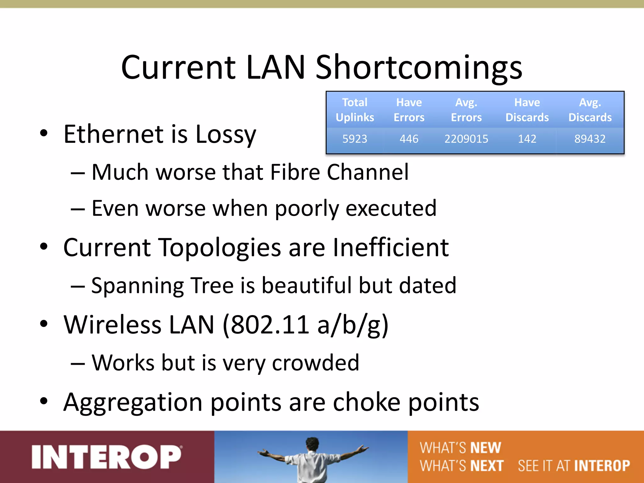 Current LAN Shortcomings
                             Total    Have       Avg.     Have        Avg.
                            Uplinks   Errors    Errors   Discards   Discards
• Ethernet is Lossy          5923      446     2209015     142       89432

  – Much worse that Fibre Channel
  – Even worse when poorly executed
• Current Topologies are Inefficient
  – Spanning Tree is beautiful but dated
• Wireless LAN (802.11 a/b/g)
  – Works but is very crowded
• Aggregation points are choke points
 