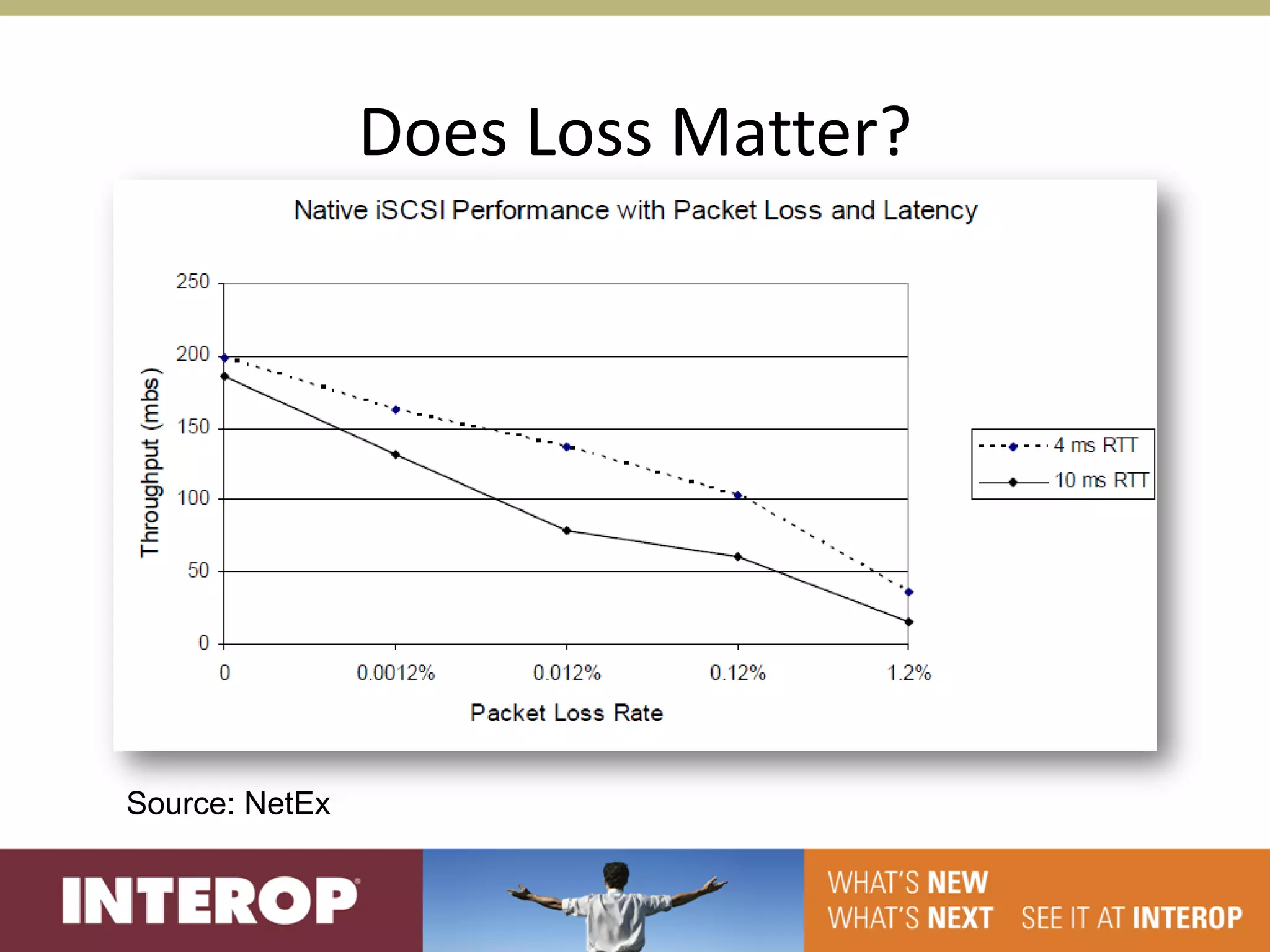 Does Loss Matter?




Source: NetEx
 