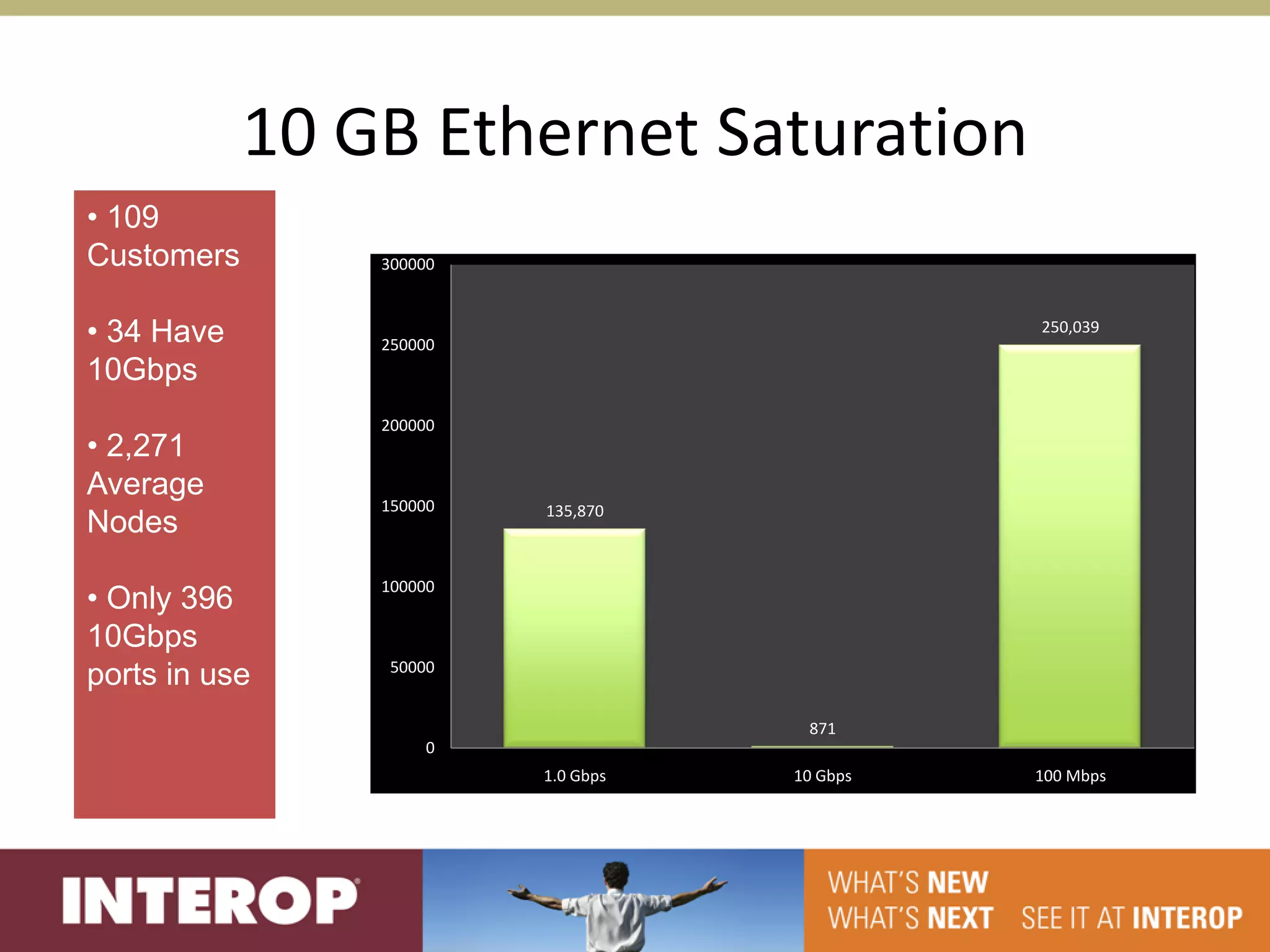 10 GB Ethernet Saturation
• 109
Customers       300000



• 34 Have       250000
                                              250,039

10Gbps
                200000
• 2,271
Average
                150000   135,870
Nodes
                100000
• Only 396
10Gbps
                 50000
ports in use
                                     871
                     0
                         1.0 Gbps   10 Gbps   100 Mbps
 