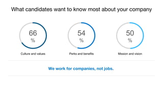 Perks and benefits
54
%
66
%
Culture and values
50
%
Mission and vision
We work for companies, not jobs.
What candidates want to know most about your company
 