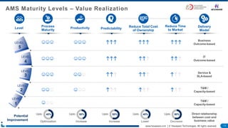 11www.hexaware.com | © Hexaware Technologies. All rights reserved.
AMS Maturity Levels – Value Realization
5
4
3
2
1
LEVEL
LEVEL
LEVEL
Level
Process
Maturity
Productivity Predictability
Reduce Total Cost
of Ownership
Reduce Time
to Market
Delivery
Model
Business
Outcome-based
IT
Outcome-based
Service &
SLA-based
T&M /
Capacity-based
T&M /
Capacity-based
Potential
Improvement
Direct relationship
between cost and
business value
LEVEL
LEVEL
40%Upto
Optimization
50%Upto
Increase
80%Upto
Increase
40%Upto
Lower
80%Upto
Decrease
 