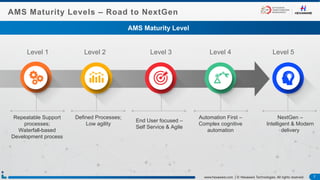 7www.hexaware.com | © Hexaware Technologies. All rights reserved. 7www.hexaware.com | © Hexaware Technologies. All rights reserved.
AMS Maturity Levels – Road to NextGen
Repeatable Support
processes;
Waterfall-based
Development process
Defined Processes;
Low agility
End User focused –
Self Service & Agile
Automation First –
Complex cognitive
automation
NextGen –
Intelligent & Modern
delivery
AMS Maturity Level
Level 1 Level 2 Level 3 Level 4 Level 5
 