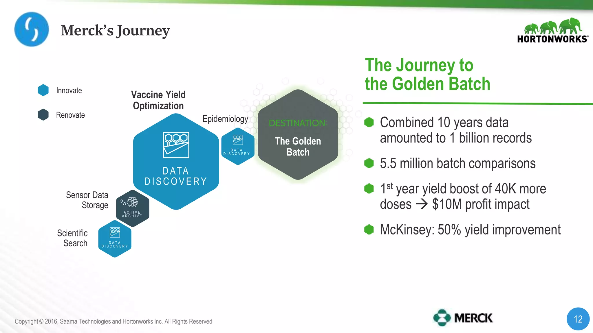 12Copyright © 2016, Saama Technologies and Hortonworks Inc. All Rights Reserved
Merck’s Journey
Scientific
Search
Sensor Data
Storage
Vaccine Yield
Optimization
Innovate
Renovate
The Journey to
the Golden Batch
Combined 10 years data
amounted to 1 billion records
5.5 million batch comparisons
1st year yield boost of 40K more
doses  $10M profit impact
McKinsey: 50% yield improvement
Epidemiology
D ATA
D I S C OV E RY
A C T I V E
A R C H I V E
D A T A
D I S C O V E R Y
D A T A
D I S C O V E R Y
The Golden
Batch
 