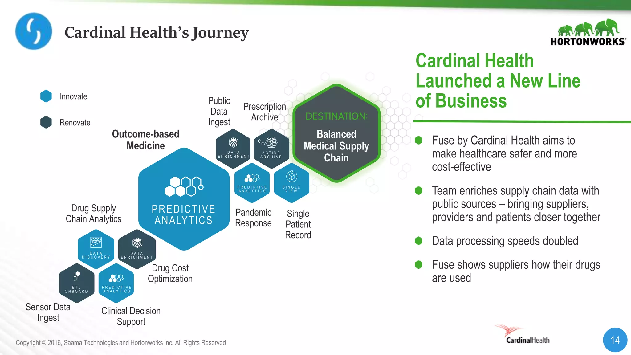 14Copyright © 2016, Saama Technologies and Hortonworks Inc. All Rights Reserved
Cardinal Health’s Journey
Drug Supply
Chain Analytics
Sensor Data
Ingest
Prescription
Archive
Pandemic
Response
Outcome-based
Medicine
Clinical Decision
Support
Public
Data
Ingest
Drug Cost
Optimization
Single
Patient
Record
Cardinal Health
Launched a New Line
of Business
Fuse by Cardinal Health aims to
make healthcare safer and more
cost-effective
Team enriches supply chain data with
public sources – bringing suppliers,
providers and patients closer together
Data processing speeds doubled
Fuse shows suppliers how their drugs
are used
Innovate
Renovate
Balanced
Medical Supply
Chain
PREDICTIVE
ANALYTICS
P R E D I C T I V E
A N A L Y T I C S
E T L
O N B O A R D
D A T A
D I S C O V E R Y
D A T A
E N R I C H M E N T
D A T A
E N R I C H M E N T
A C T I V E
A R C H I V E
P R E D I C T I V E
A N A L Y T I C S
S I N G L E
V I E W
 