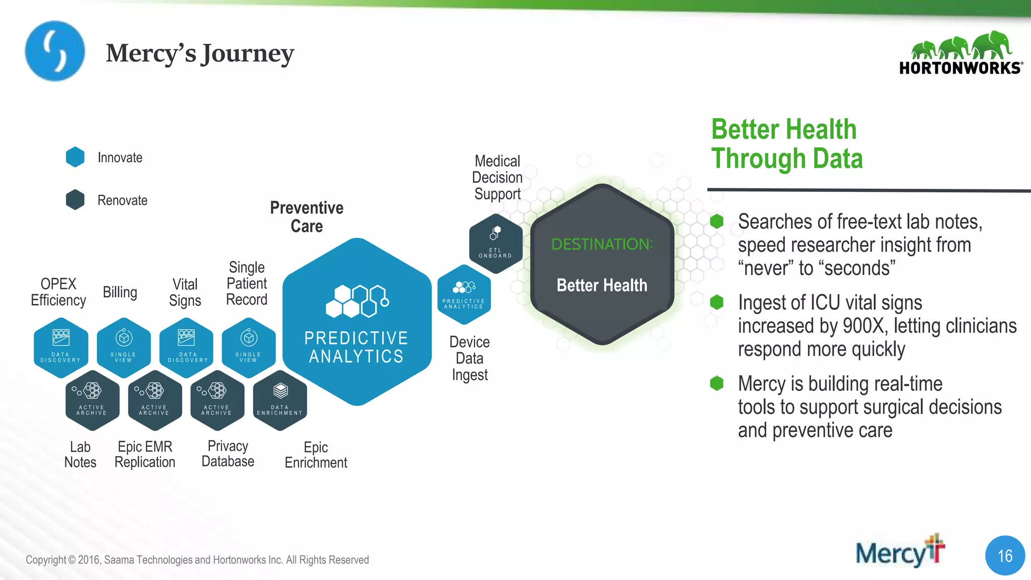 16Copyright © 2016, Saama Technologies and Hortonworks Inc. All Rights Reserved
PREDICTIVE
ANALYTICS
Mercy’s Journey
Billing Vital
Signs
Single
Patient
Record
Lab
Notes
Privacy
Database
Medical
Decision
Support
Device
Data
Ingest
Preventive
Care
Epic
Enrichment
OPEX
Efficiency
Epic EMR
Replication
Better Health
Through Data
Searches of free-text lab notes,
speed researcher insight from
“never” to “seconds”
Ingest of ICU vital signs
increased by 900X, letting clinicians
respond more quickly
Mercy is building real-time
tools to support surgical decisions
and preventive care
Innovate
Renovate
Better Health
D A T A
D I S C O V E R Y
S I N G L E
V I E W
D A T A
D I S C O V E R Y
S I N G L E
V I E W
A C T I V E
A R C H I V E
A C T I V E
A R C H I V E
A C T I V E
A R C H I V E
D A T A
E N R I C H M E N T
E T L
O N B O A R D
P R E D I C T I V E
A N A L Y T I C S
 