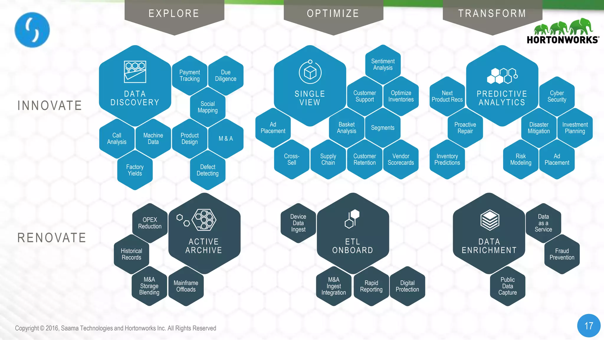 17Copyright © 2016, Saama Technologies and Hortonworks Inc. All Rights Reserved 17Copyright © 2016, Saama Technologies and Hortonworks Inc. All Rights Reserved
Payment
Tracking
Due
Diligence
Social
Mapping
Product
Design
M & ACall
Analysis
Machine
Data
Defect
Detecting
Factory
Yields
Customer
Support
Basket
Analysis
Segments
Customer
Retention
Sentiment
Analysis
Optimize
Inventories
Supply
Chain
Cross-
Sell
Vendor
Scorecards
Ad
Placement
Cyber
Security
Disaster
Mitigation
Investment
Planning
Ad
Placement
Risk
Modeling
Proactive
Repair
Inventory
Predictions
Next
Product Recs
OPEX
Reduction
Historical
Records
Mainframe
Offloads
Device
Data
Ingest
Rapid
Reporting
Digital
Protection
Data
as a
Service
Fraud
Prevention
Public
Data
Capture
INNOVATE
RENOVATE
E X P LOR E OP T I M I Z E T R A N S F OR M
ACTIVE
ARCHIVE
ETL
ONBOARD
DATA
ENRICHMENT
DATA
DISCOVERY
SINGLE
VIEW
PREDICTIVE
ANALYTICS
M&A
Storage
Blending
M&A
Ingest
Integration
 