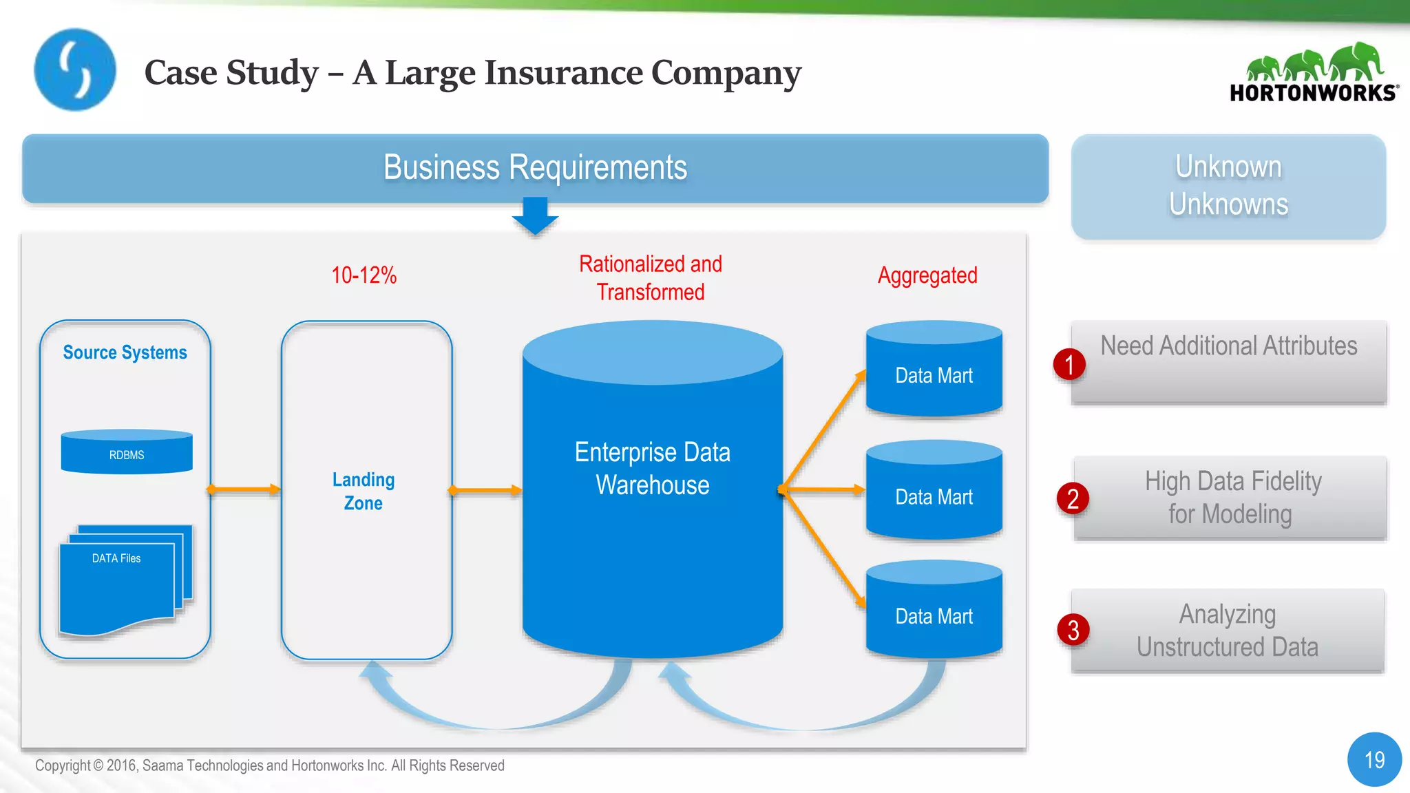 19Copyright © 2016, Saama Technologies and Hortonworks Inc. All Rights Reserved
Source Systems
Case Study – A Large Insurance Company
RDBMS
DATA Files
Enterprise Data
Warehouse
Data Mart
Data Mart
Data Mart
Business Requirements
10-12% Rationalized and
Transformed
Aggregated
Need Additional Attributes
1
High Data Fidelity
for Modeling
2
Analyzing
Unstructured Data
3
Unknown
Unknowns
Landing
Zone
 