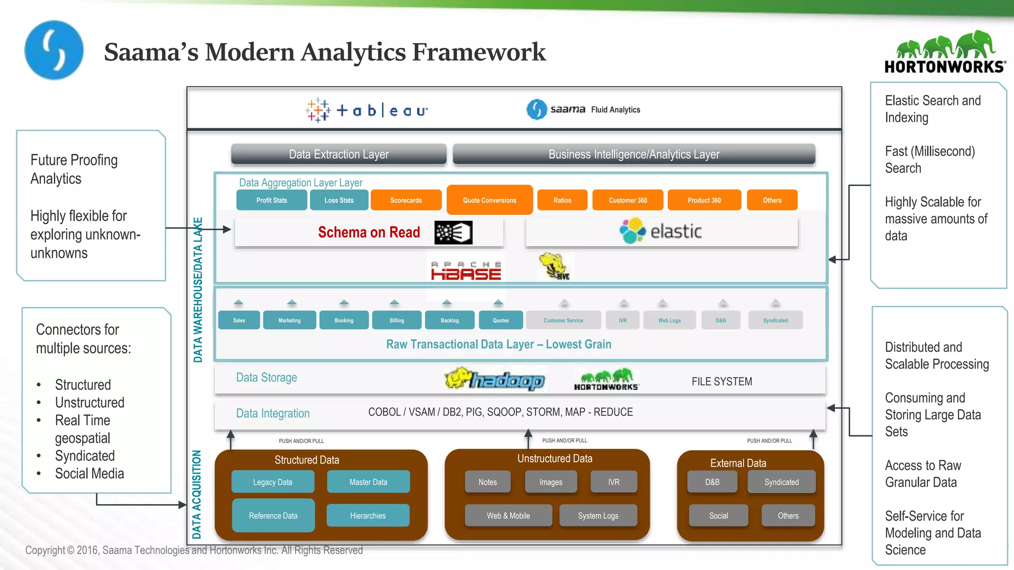 21Copyright © 2016, Saama Technologies and Hortonworks Inc. All Rights Reserved
Saama’s Modern Analytics Framework
Connectors for
multiple sources:
• Structured
• Unstructured
• Real Time
geospatial
• Syndicated
• Social Media
Elastic Search and
Indexing
Fast (Millisecond)
Search
Highly Scalable for
massive amounts of
data
Distributed and
Scalable Processing
Consuming and
Storing Large Data
Sets
Access to Raw
Granular Data
Self-Service for
Modeling and Data
Science
Fluid Analytics
Data Extraction Layer Business Intelligence/Analytics Layer
Data Aggregation Layer Layer
Raw Transactional Data Layer – Lowest Grain
Data Integration
Data Storage
COBOL / VSAM / DB2, PIG, SQOOP, STORM, MAP - REDUCE
DATAACQUISITION Profit Stats Loss Stats Scorecards Quote Conversions Ratios Customer 360 Product 360 Others
FILE SYSTEM
Sales
Legacy Data
Marketing Booking Quotes Customer Service IVR Web Logs D&B Syndicated
Structured Data Unstructured Data External Data
Reference Data
Master Data
Hierarchies
Notes Images IVR
Web & Mobile System Logs
D&B
Social Others
PUSH AND/OR PULL PUSH AND/OR PULL
Billing Backlog
Syndicated
PUSH AND/OR PULL
Schema on Read
Future Proofing
Analytics
Highly flexible for
exploring unknown-
unknowns
DATAWAREHOUSE/DATALAKE
 