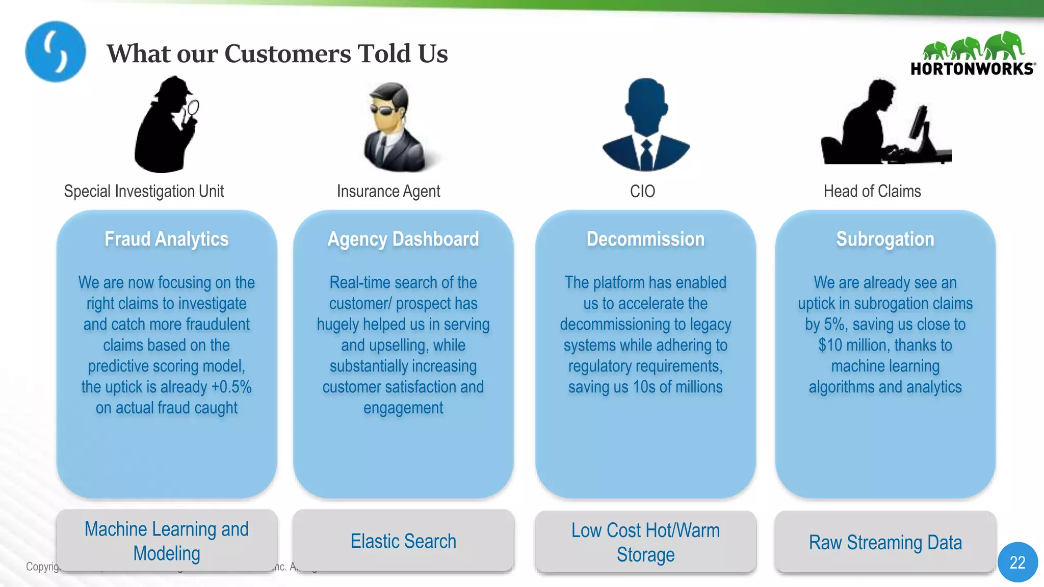 22Copyright © 2016, Saama Technologies and Hortonworks Inc. All Rights Reserved
What our Customers Told Us
Fraud Analytics
We are now focusing on the
right claims to investigate
and catch more fraudulent
claims based on the
predictive scoring model,
the uptick is already +0.5%
on actual fraud caught
Agency Dashboard
Real-time search of the
customer/ prospect has
hugely helped us in serving
and upselling, while
substantially increasing
customer satisfaction and
engagement
Decommission
The platform has enabled
us to accelerate the
decommissioning to legacy
systems while adhering to
regulatory requirements,
saving us 10s of millions
Subrogation
We are already see an
uptick in subrogation claims
by 5%, saving us close to
$10 million, thanks to
machine learning
algorithms and analytics
Special Investigation Unit Insurance Agent CIO Head of Claims
Machine Learning and
Modeling
Elastic Search
Low Cost Hot/Warm
Storage
Raw Streaming Data
 