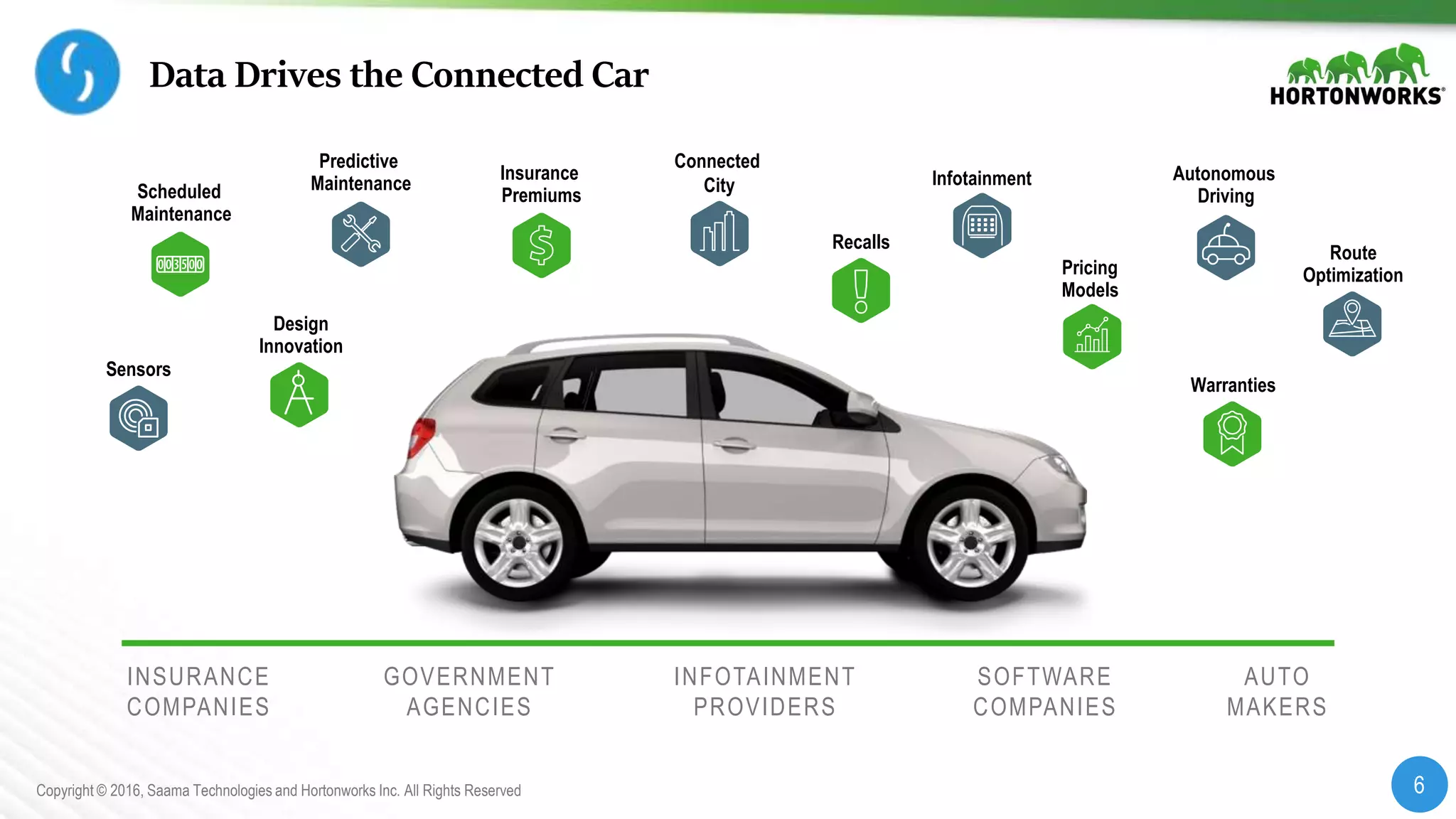 6Copyright © 2016, Saama Technologies and Hortonworks Inc. All Rights Reserved
Data Drives the Connected Car
Insurance
Premiums
Warranties
Recalls
Pricing
Models
Design
Innovation
Autonomous
Driving
Connected
City Infotainment
Sensors
Scheduled
Maintenance
Predictive
Maintenance
Route
Optimization
INSURANCE
COMPANIES
GOVERNMENT
AGENCIES
INFOTAINMENT
PROVIDERS
SOFTWARE
COMPANIES
AUTO
MAKERS
 